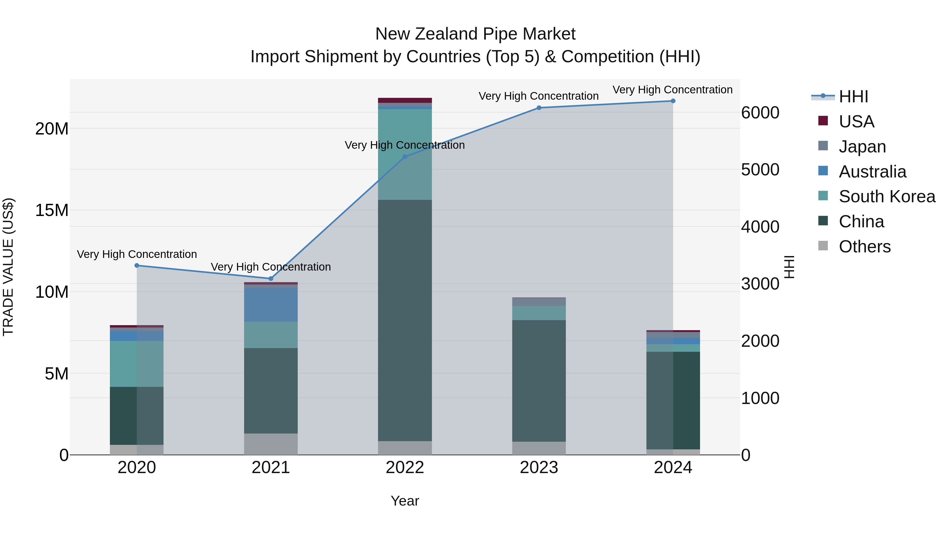 New Zealand Pipe Market Top 5 Importing Countries and Market Competition (HHI) Analysis