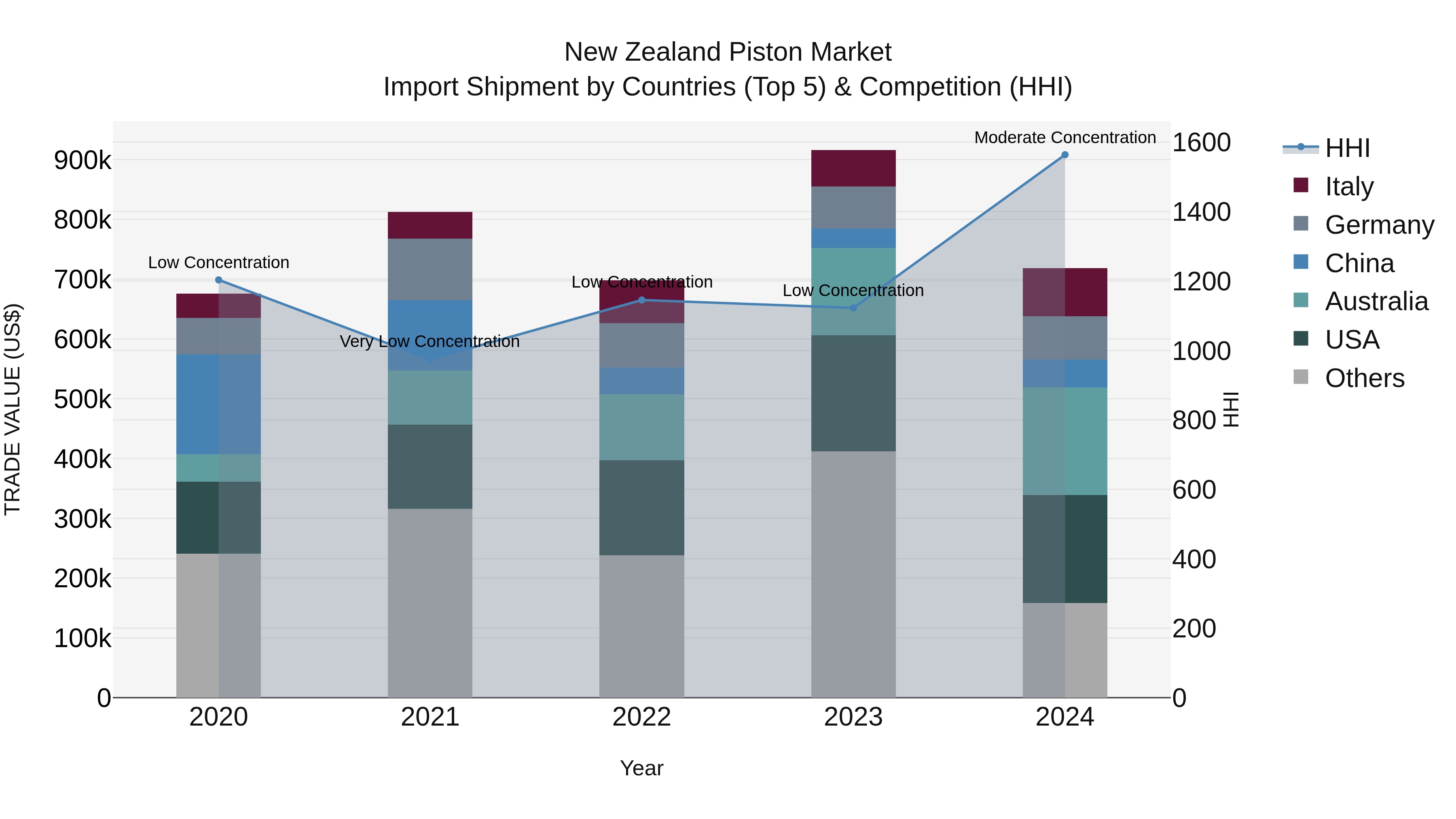 New Zealand Piston Market Top 5 Importing Countries and Market Competition (HHI) Analysis