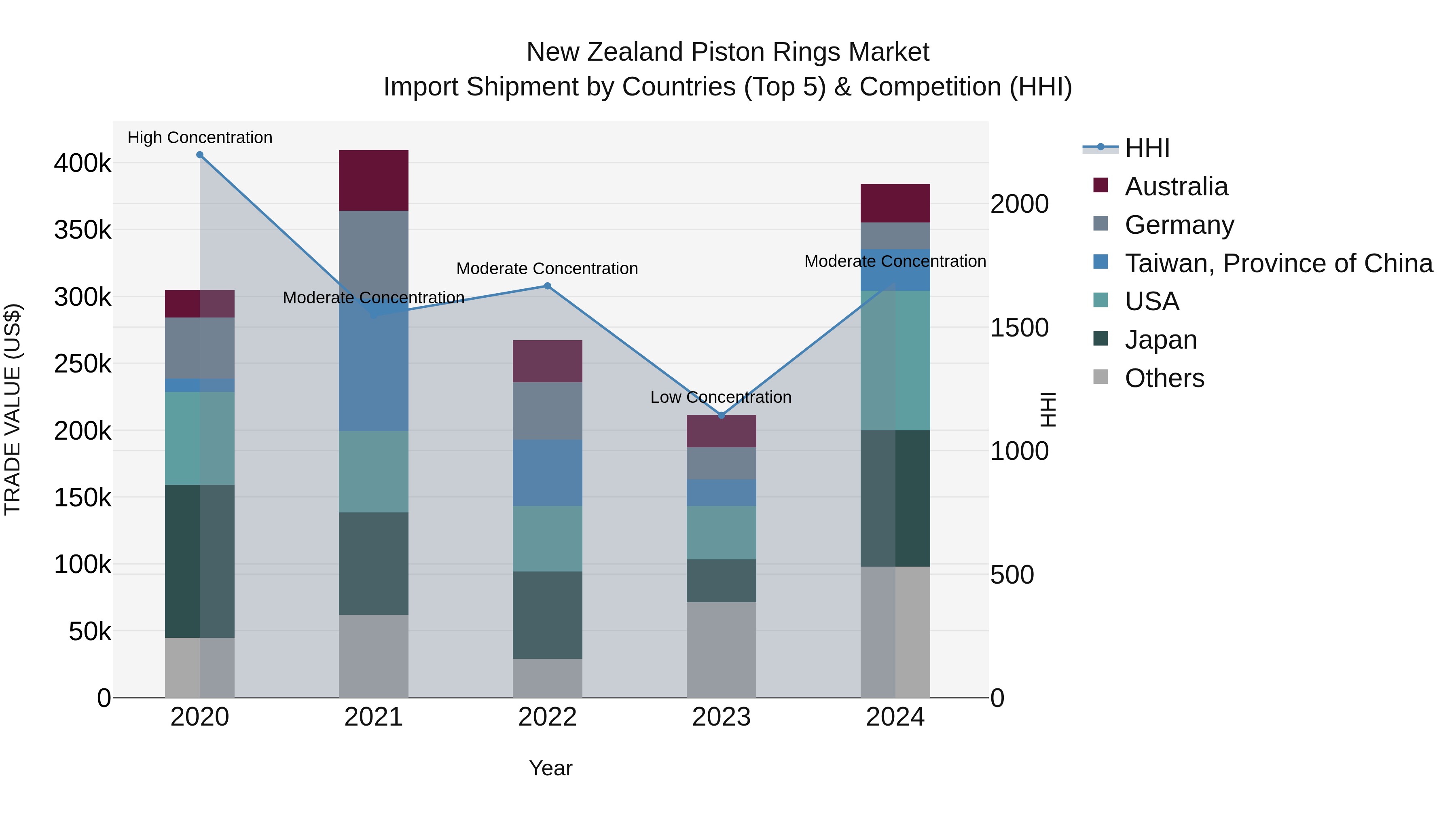 New Zealand Piston Rings Market Top 5 Importing Countries and Market Competition (HHI) Analysis