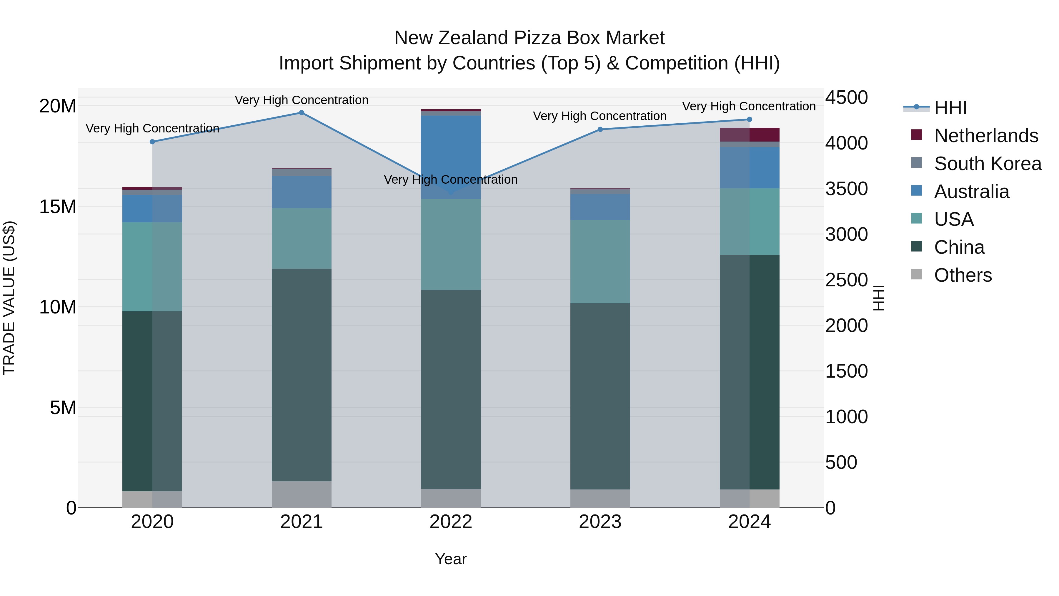 New Zealand Pizza Box Market Top 5 Importing Countries and Market Competition (HHI) Analysis