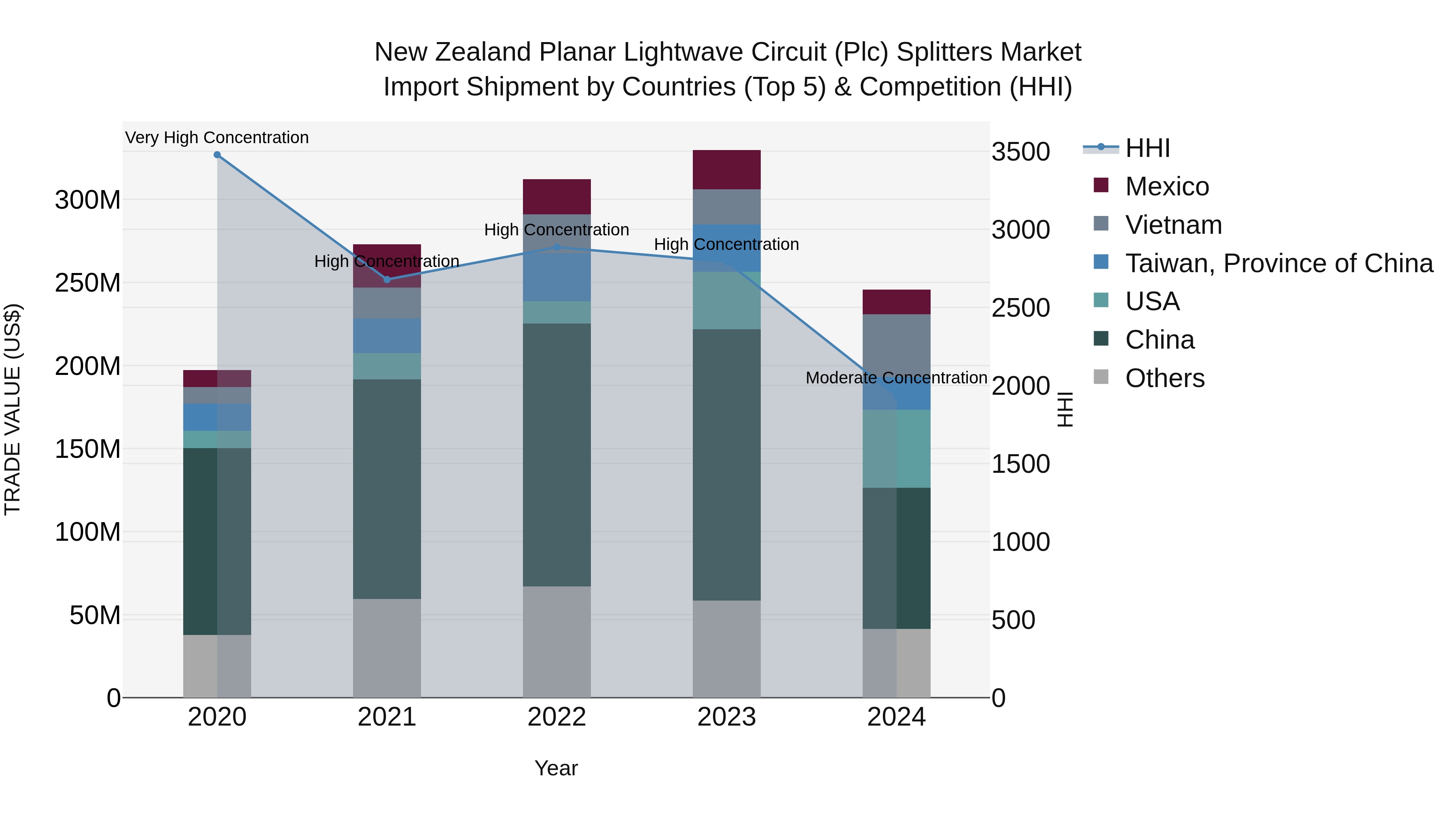 New Zealand Planar Lightwave Circuit (Plc) Splitters Market Top 5 Importing Countries and Market Competition (HHI) Analysis