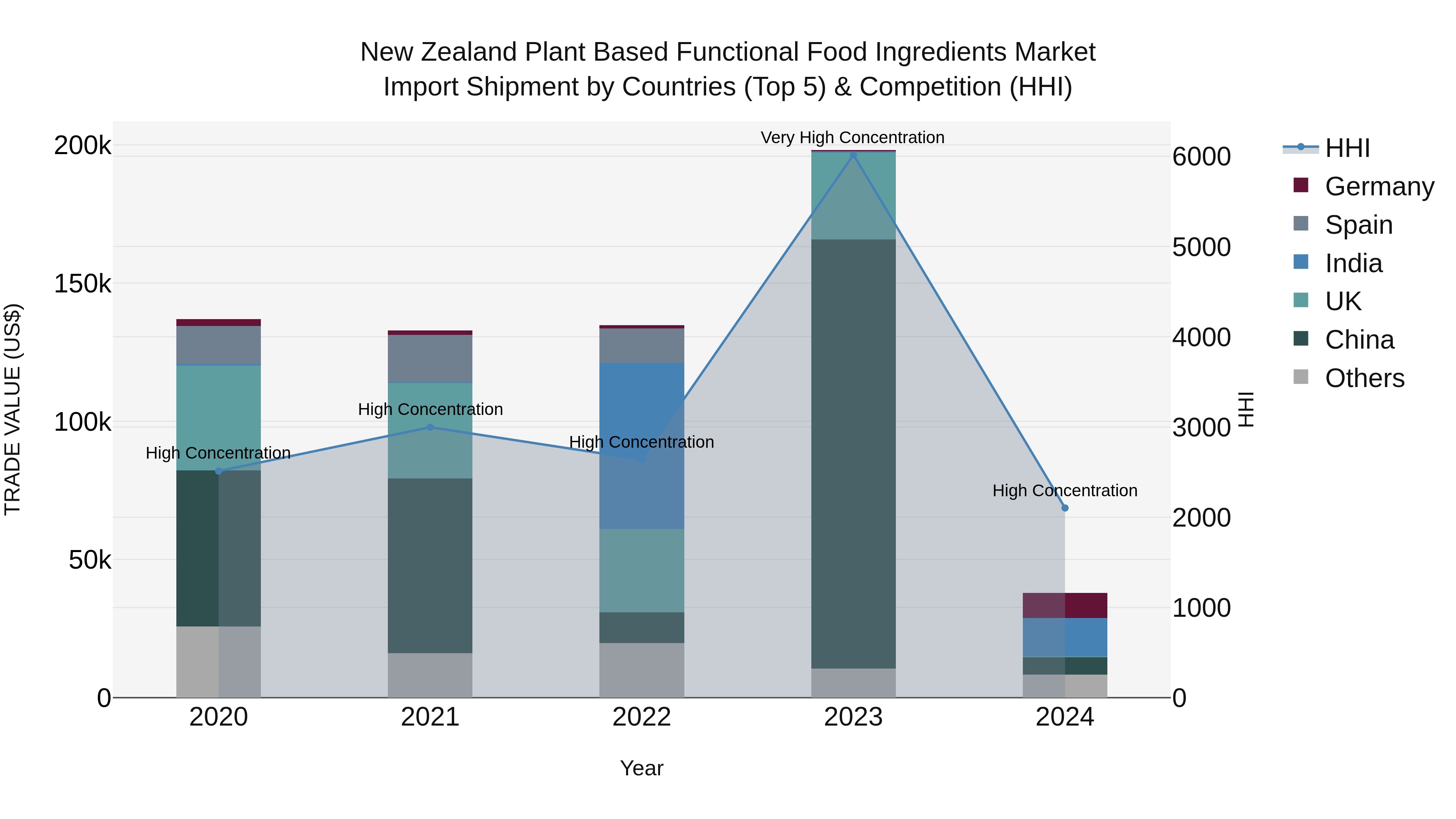 New Zealand Plant Based Functional Food Ingredients Market Top 5 Importing Countries and Market Competition (HHI) Analysis