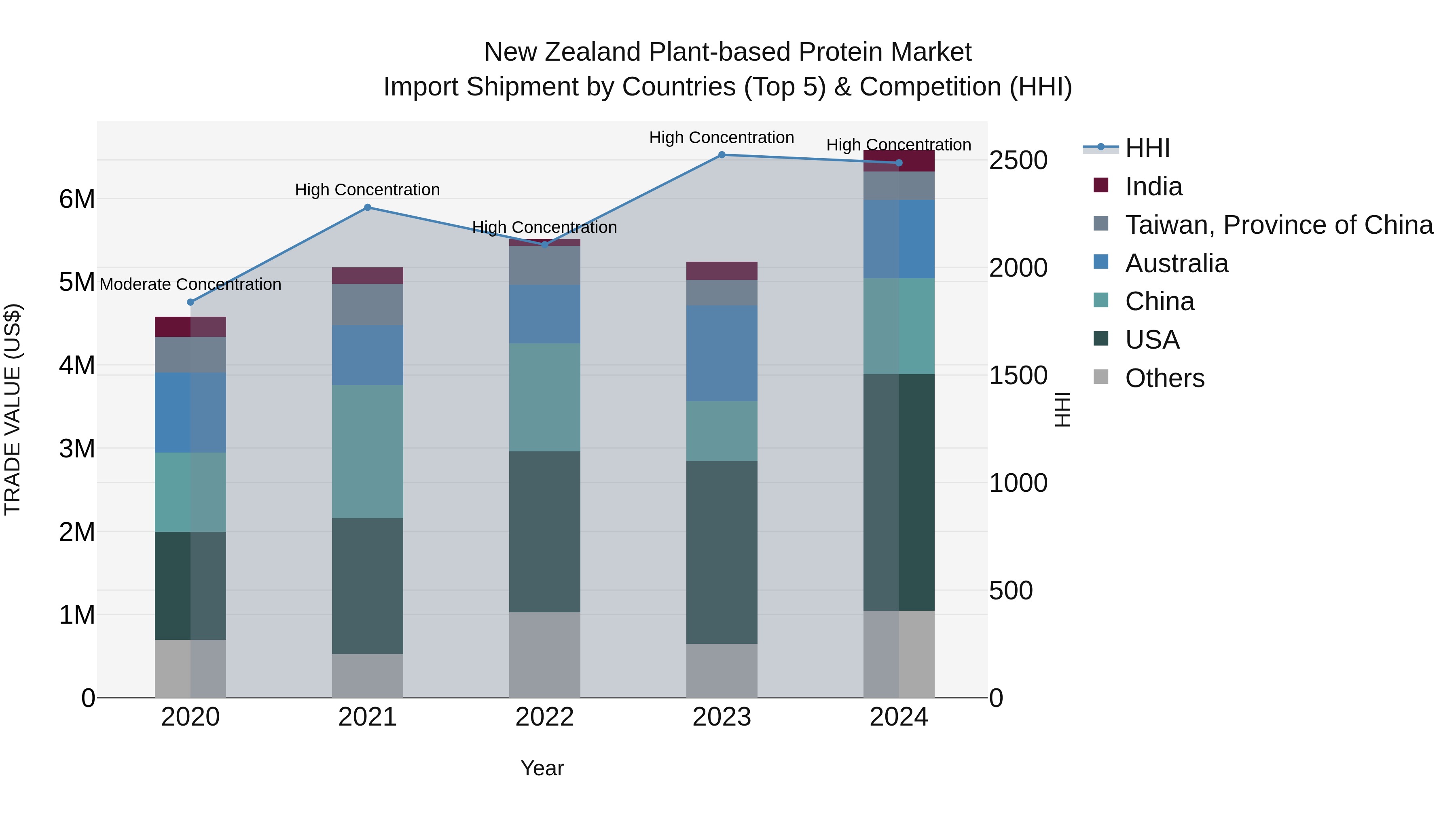 New Zealand Plant-based Protein Market Top 5 Importing Countries and Market Competition (HHI) Analysis