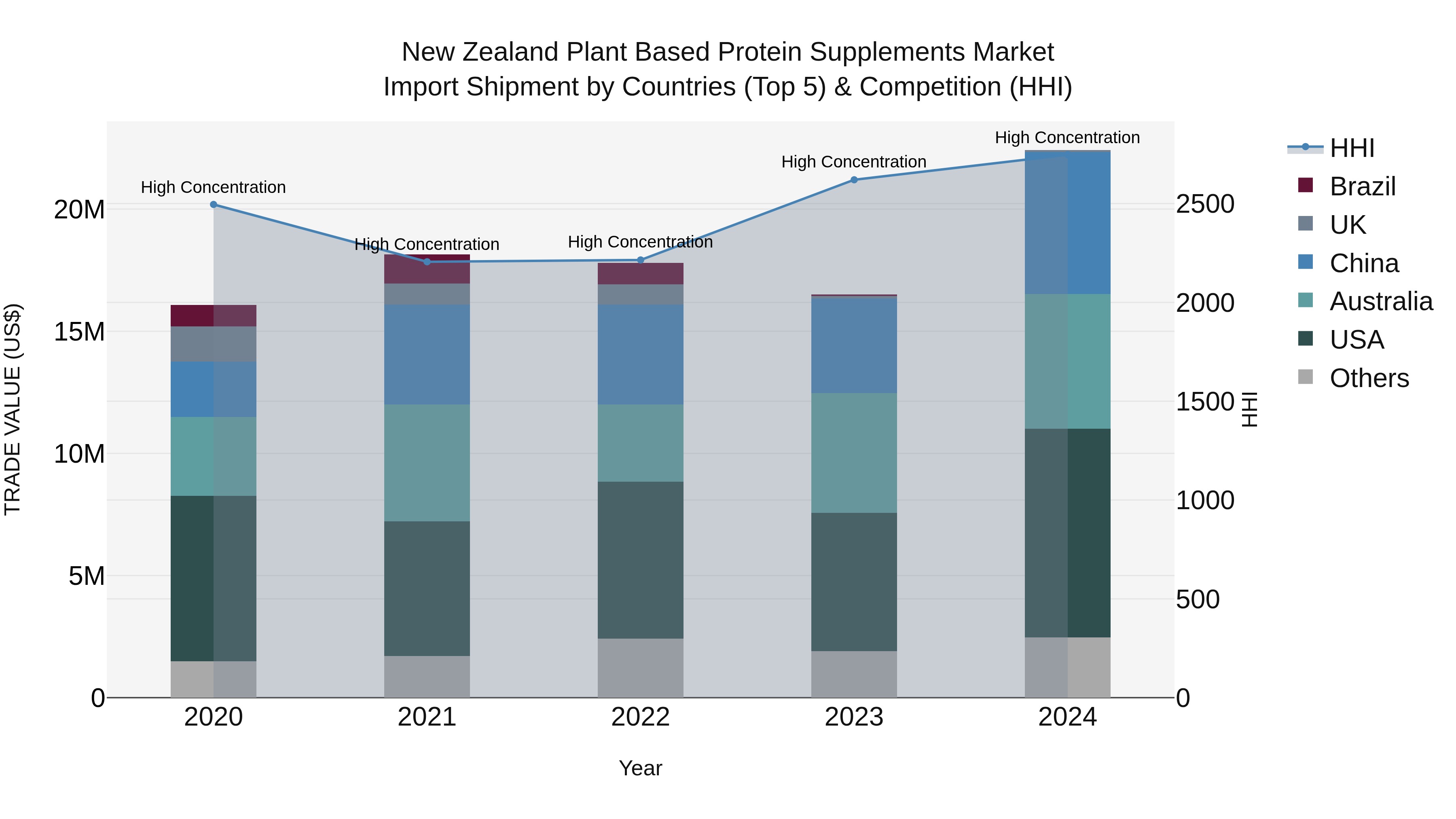 New Zealand Plant Based Protein Supplements Market Top 5 Importing Countries and Market Competition (HHI) Analysis