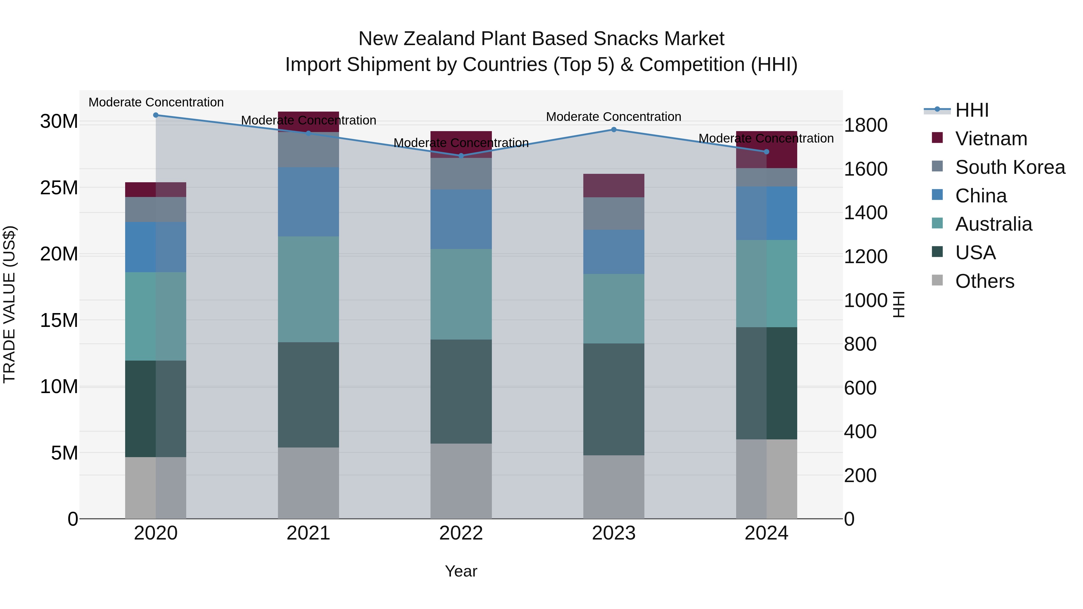 New Zealand Plant Based Snacks Market Top 5 Importing Countries and Market Competition (HHI) Analysis
