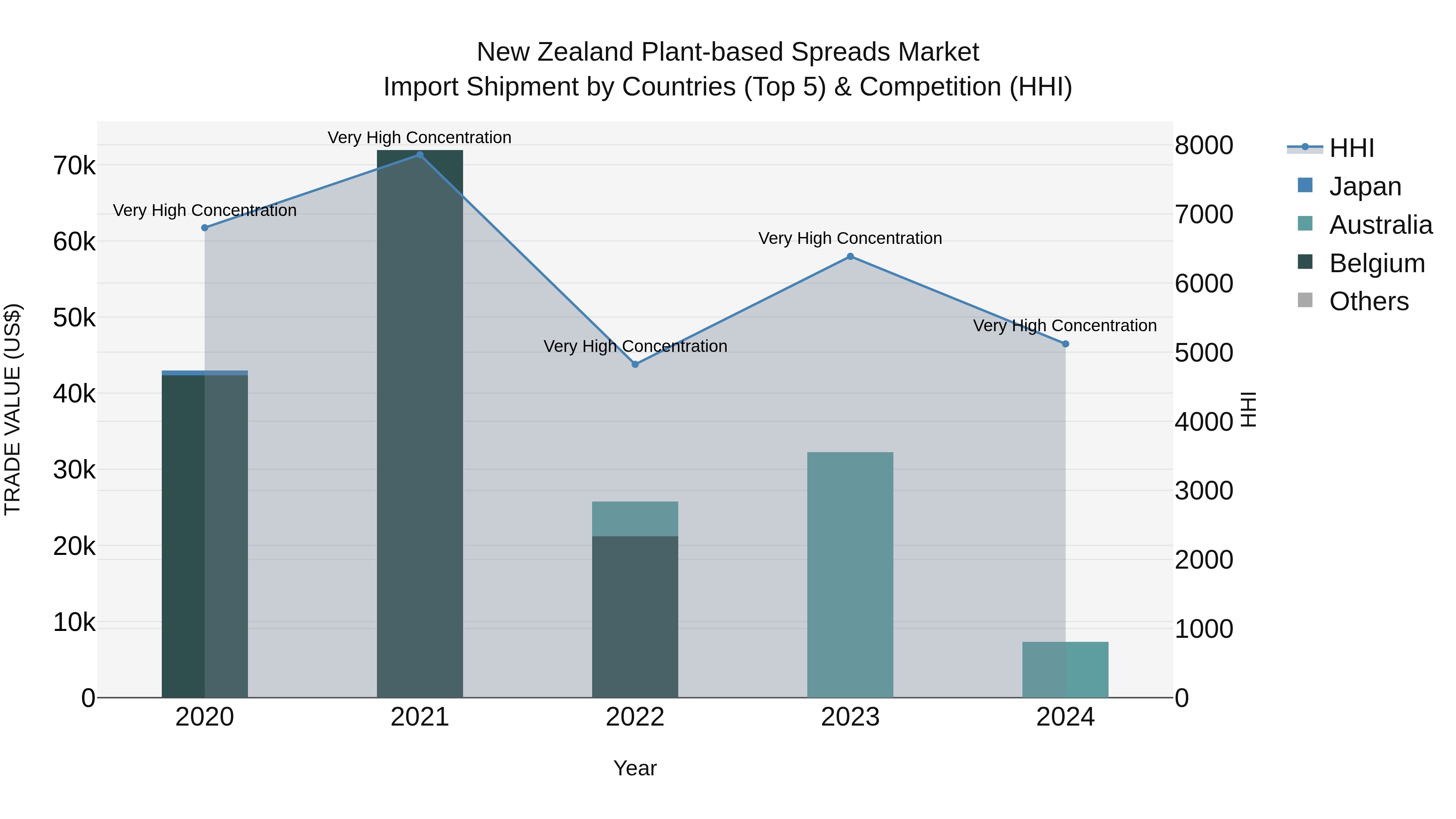 New Zealand Plant-based Spreads Market Top 5 Importing Countries and Market Competition (HHI) Analysis