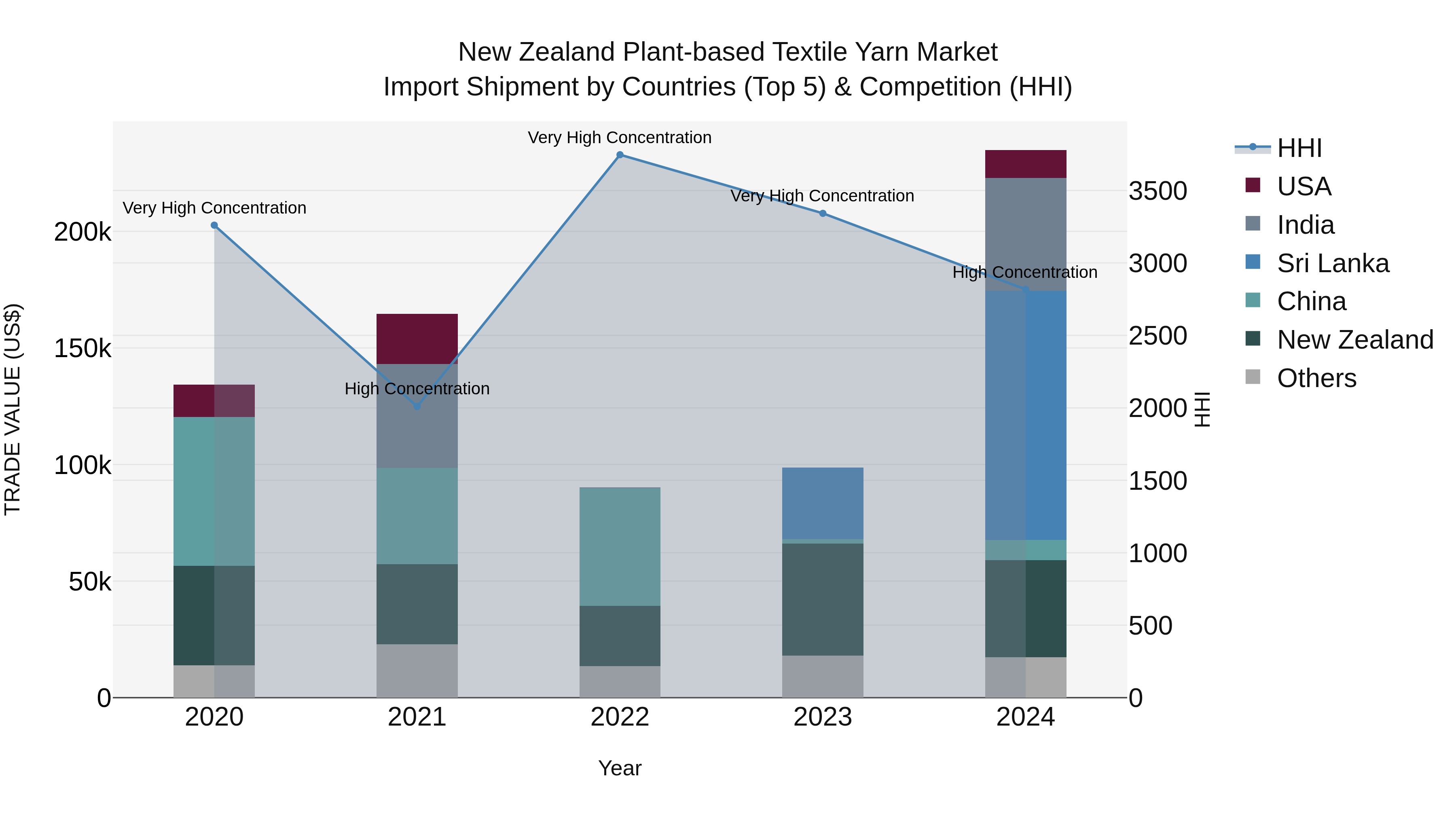 New Zealand Plant-based Textile Yarn Market Top 5 Importing Countries and Market Competition (HHI) Analysis