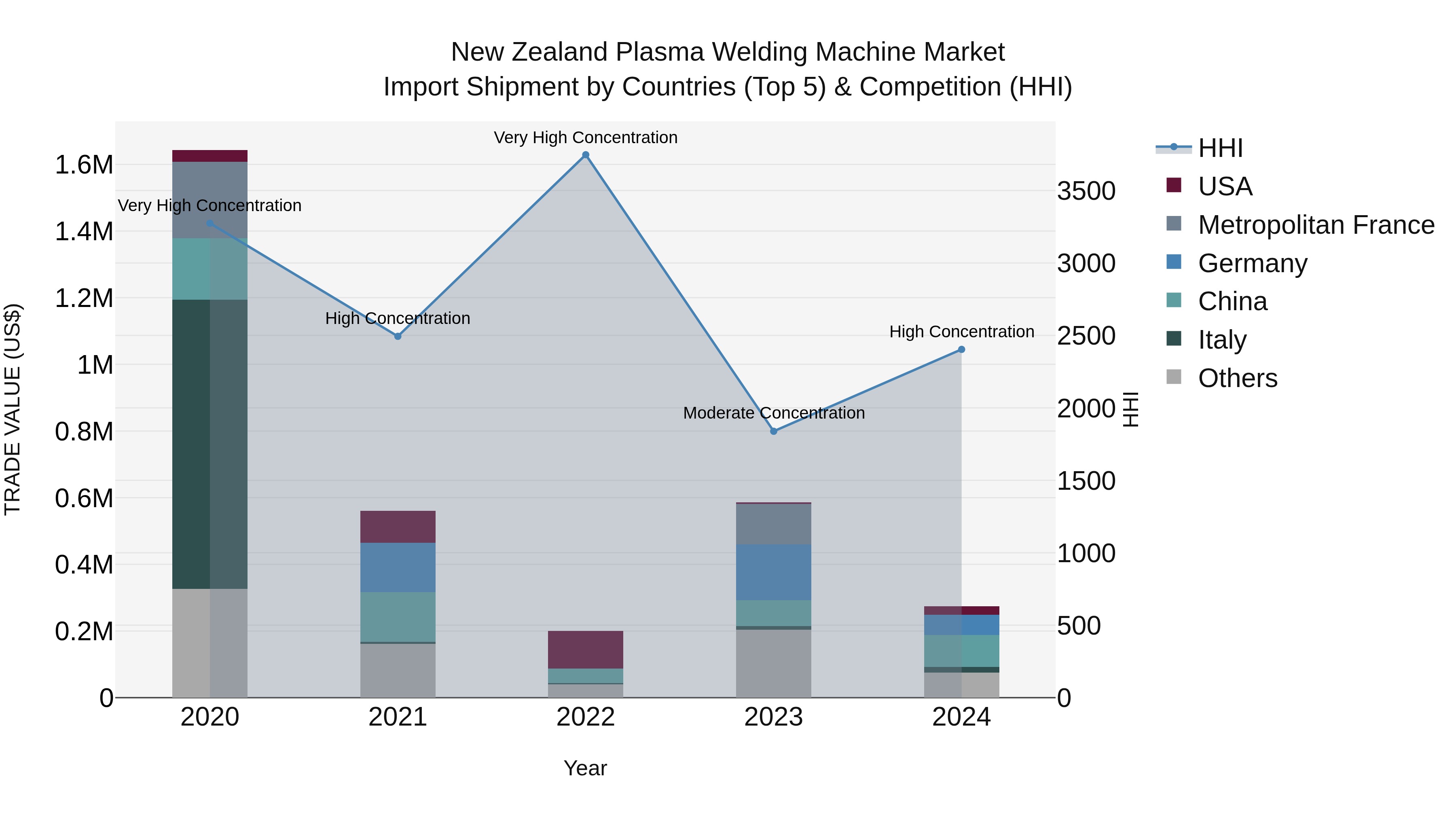 New Zealand Plasma Welding Machine Market Top 5 Importing Countries and Market Competition (HHI) Analysis