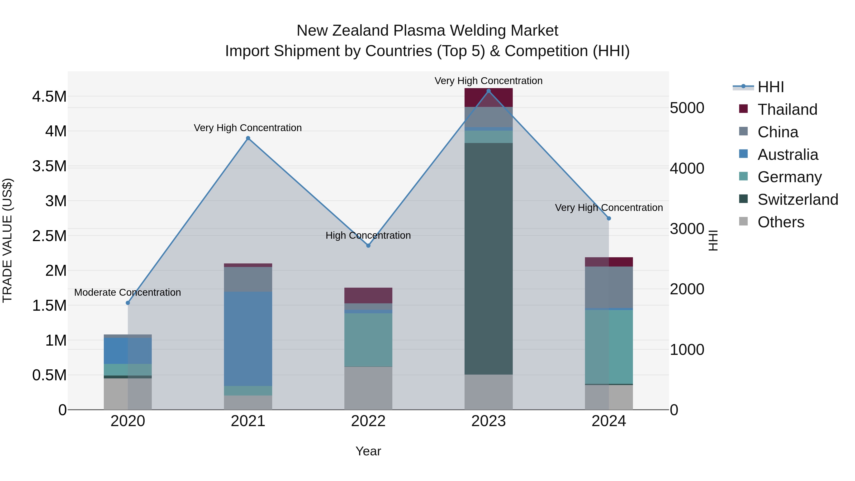 New Zealand Plasma Welding Market Top 5 Importing Countries and Market Competition (HHI) Analysis