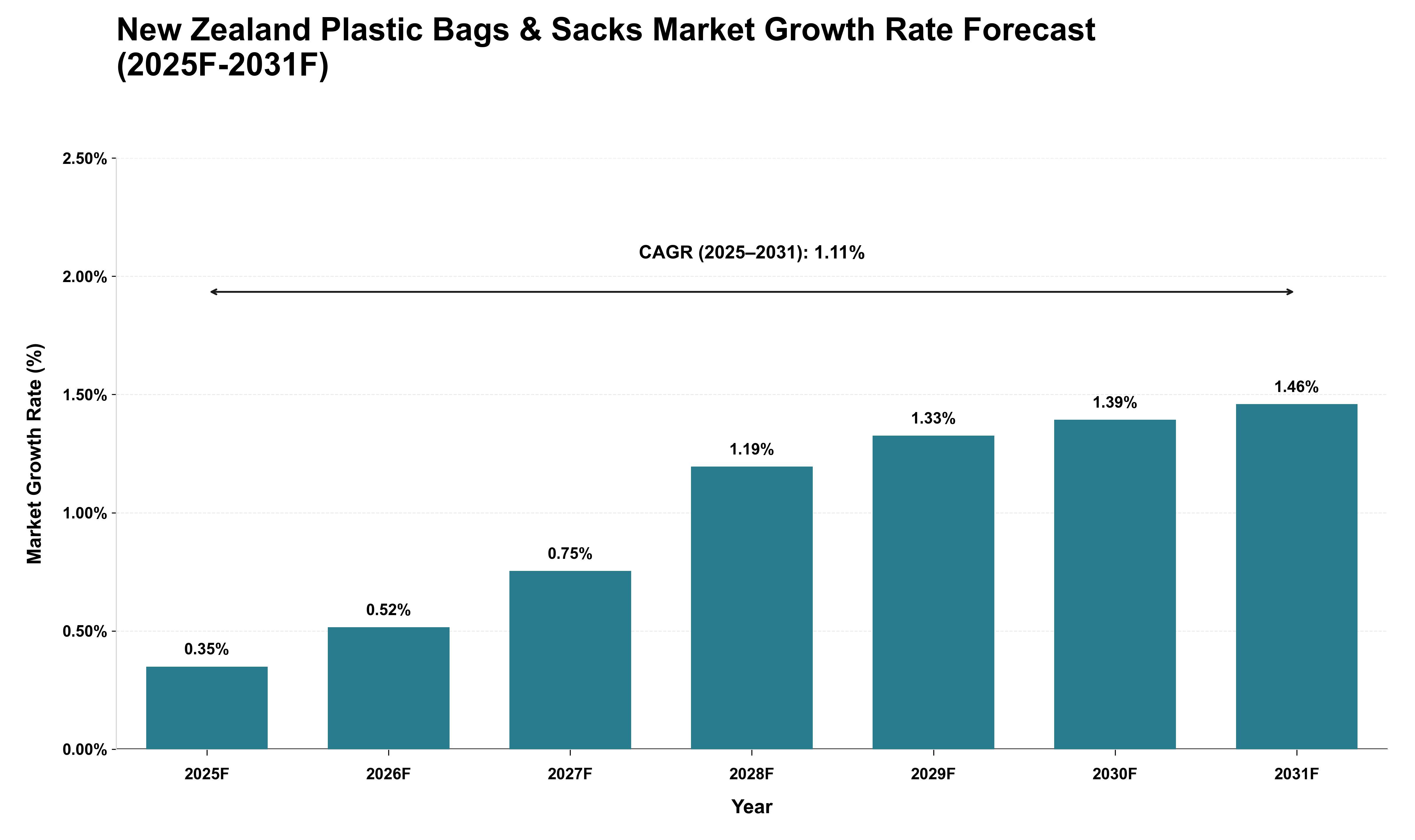 New Zealand Plastic Bags & Sacks Market Growth Rate Analysis (2025 - 2031)