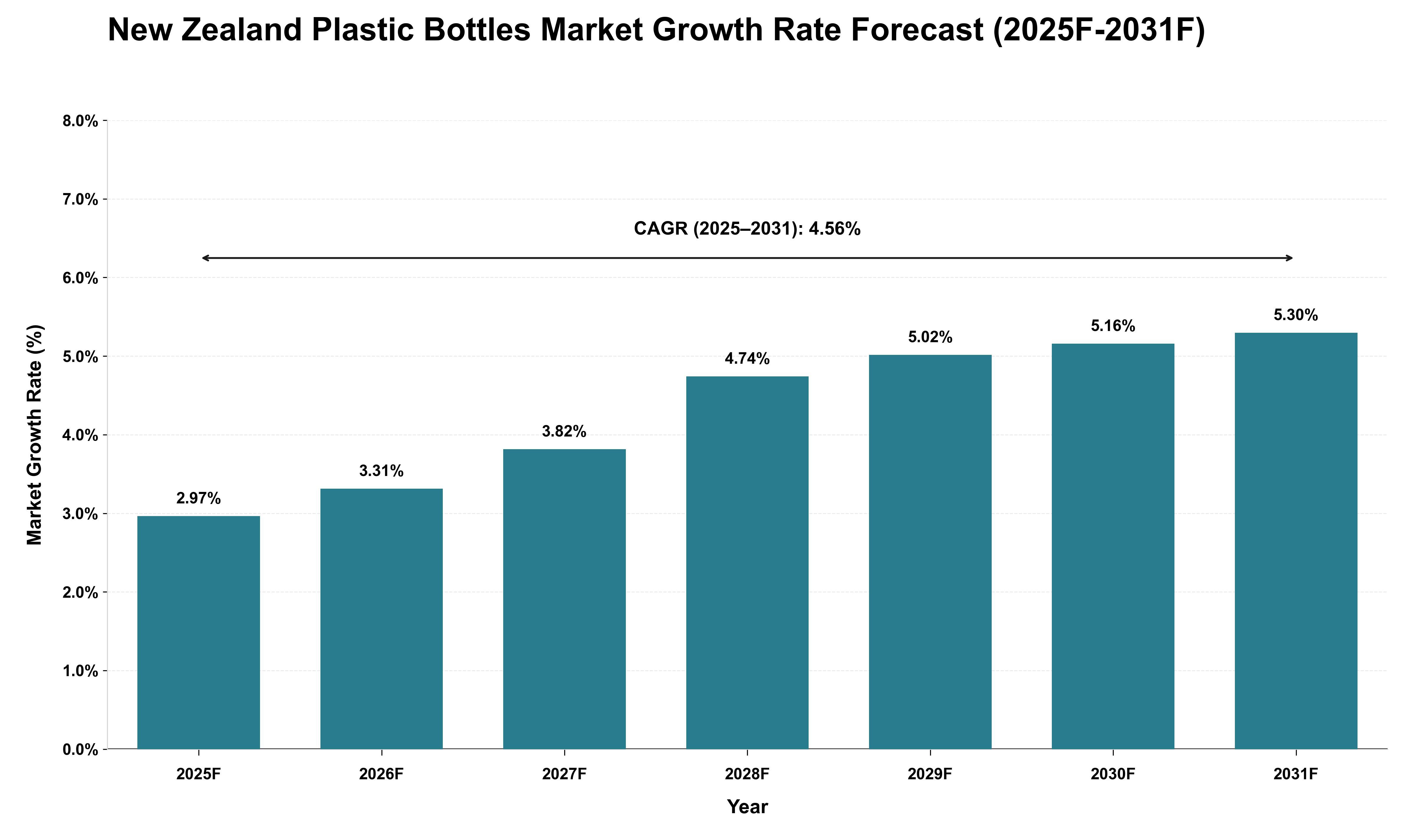 New Zealand Plastic Bottles Market Growth Rate Analysis (2025 - 2031)