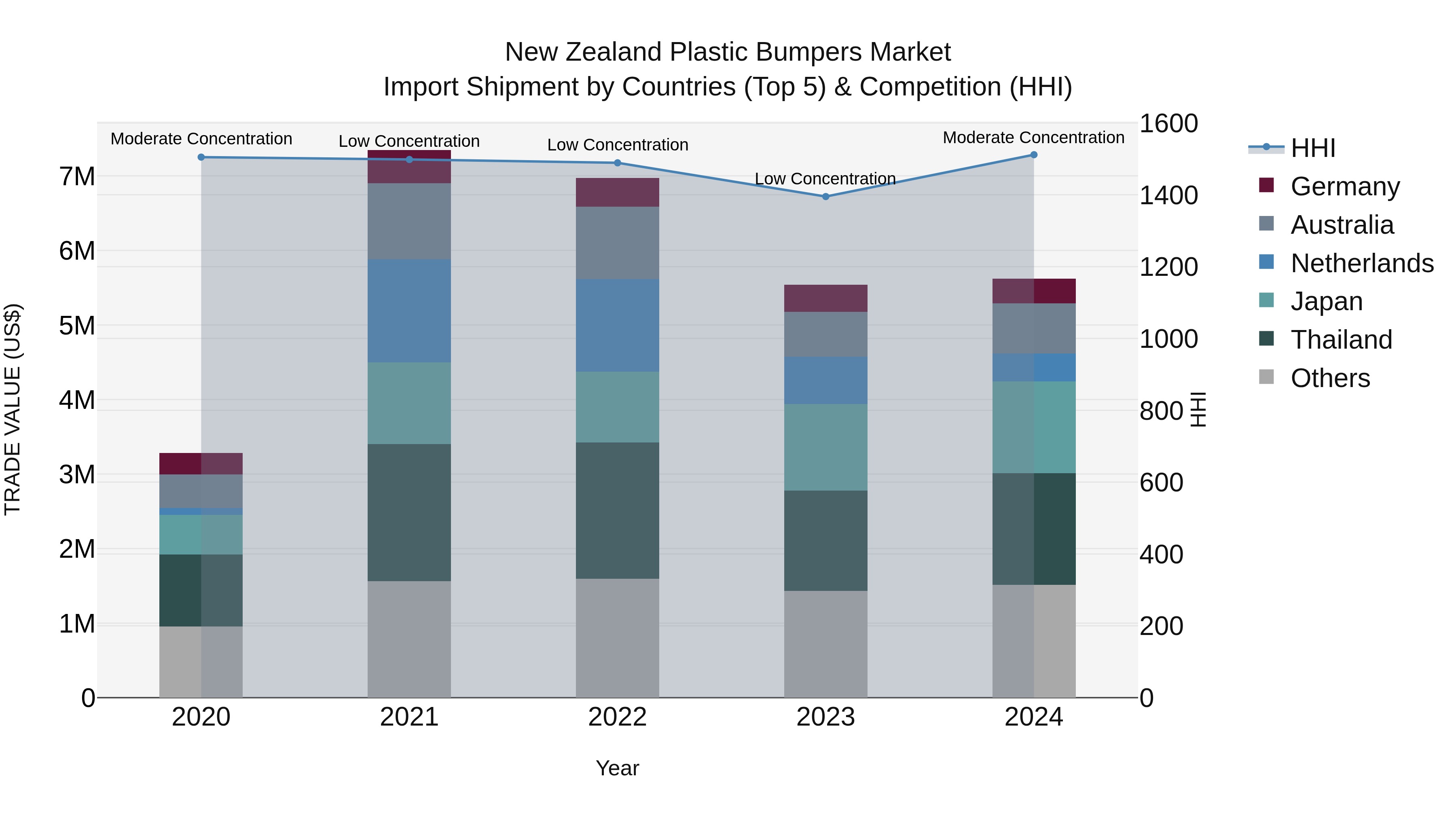 New Zealand Plastic Bumpers Market Top 5 Importing Countries and Market Competition (HHI) Analysis