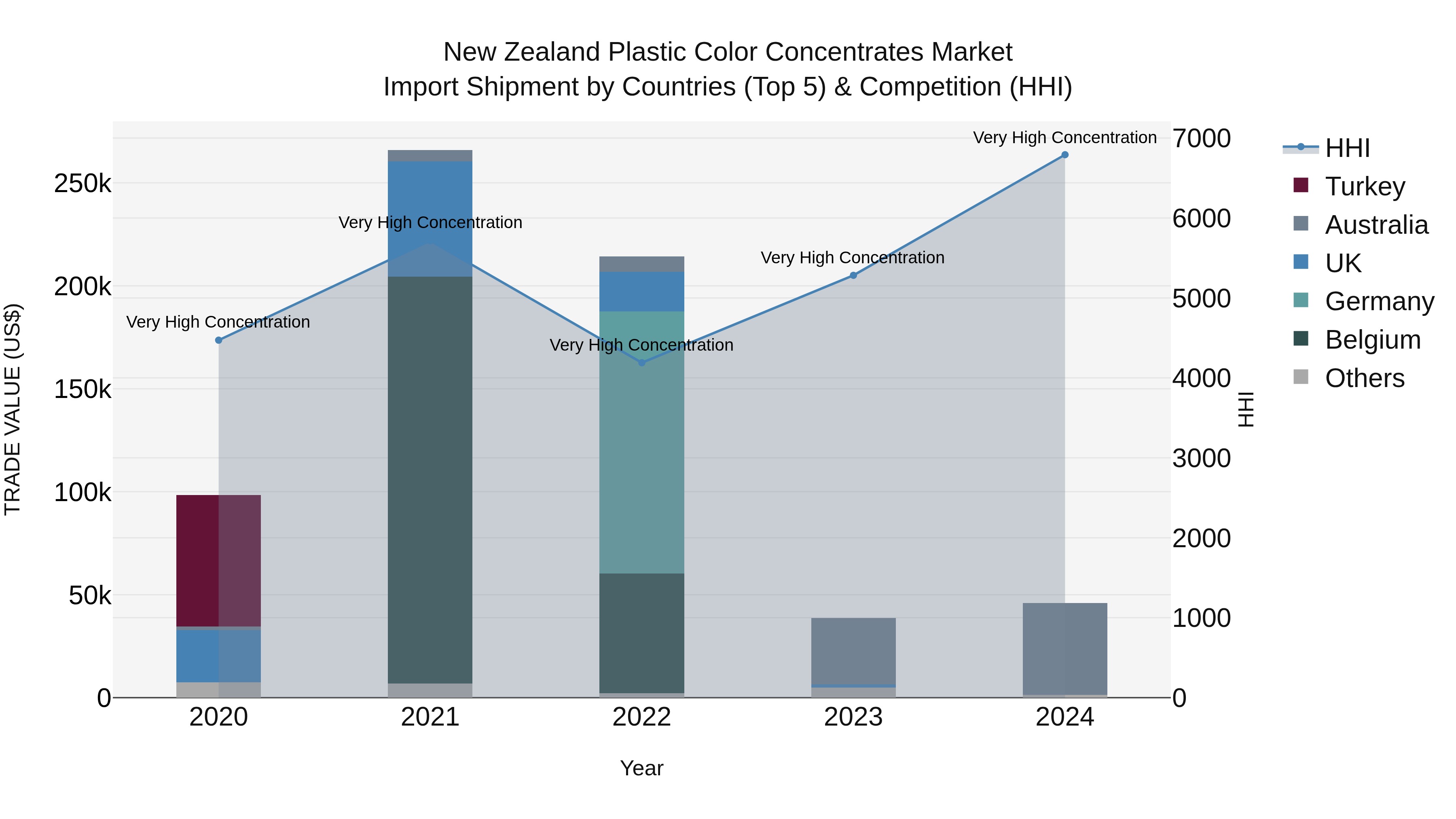 New Zealand Plastic Color Concentrates Market Top 5 Importing Countries and Market Competition (HHI) Analysis