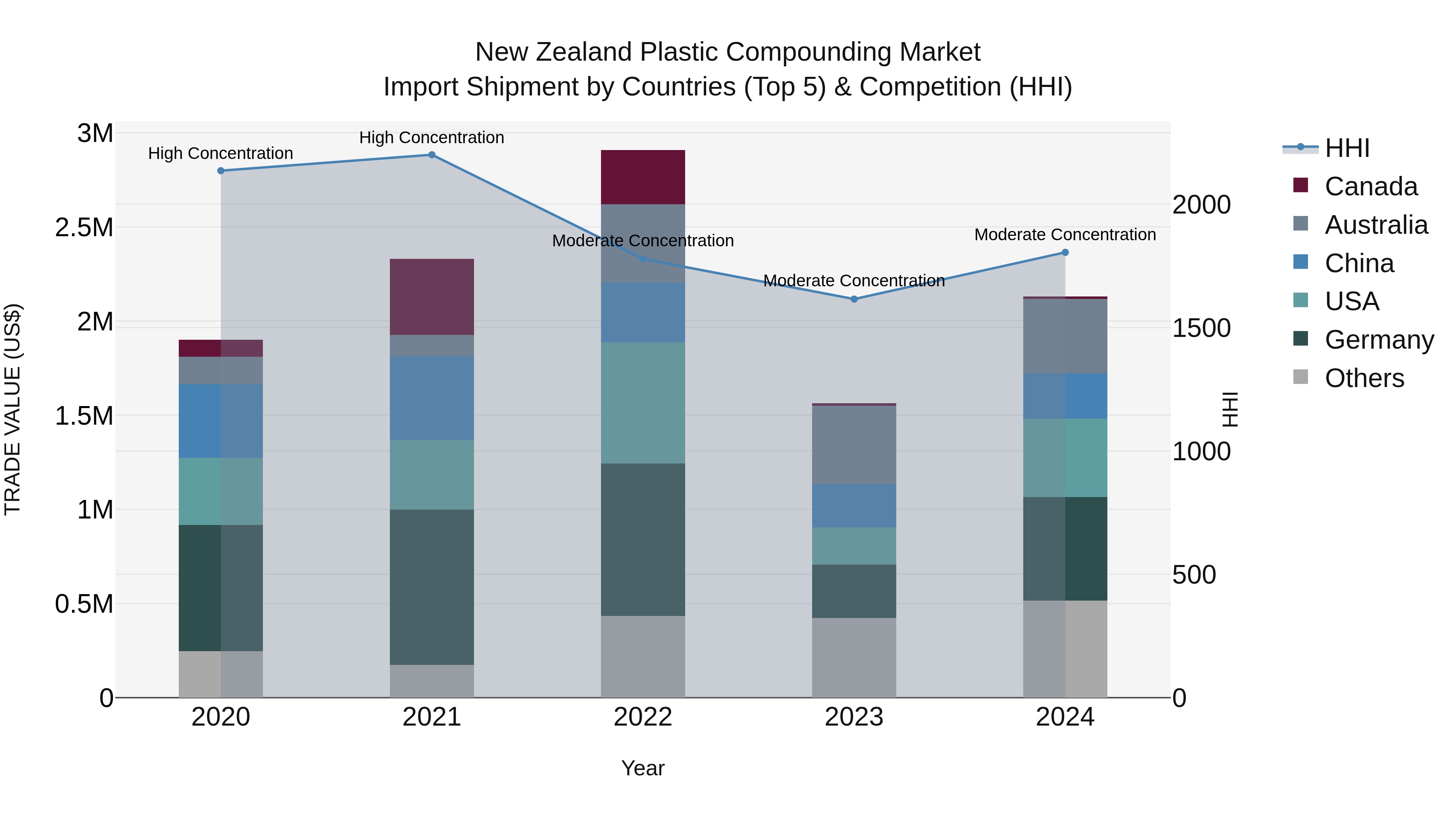 New Zealand Plastic Compounding Market Top 5 Importing Countries and Market Competition (HHI) Analysis