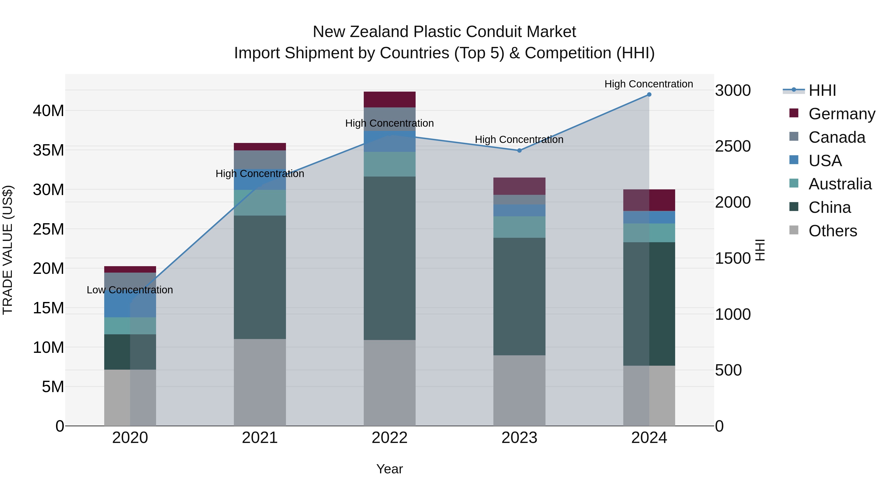 New Zealand Plastic Conduit Market Top 5 Importing Countries and Market Competition (HHI) Analysis