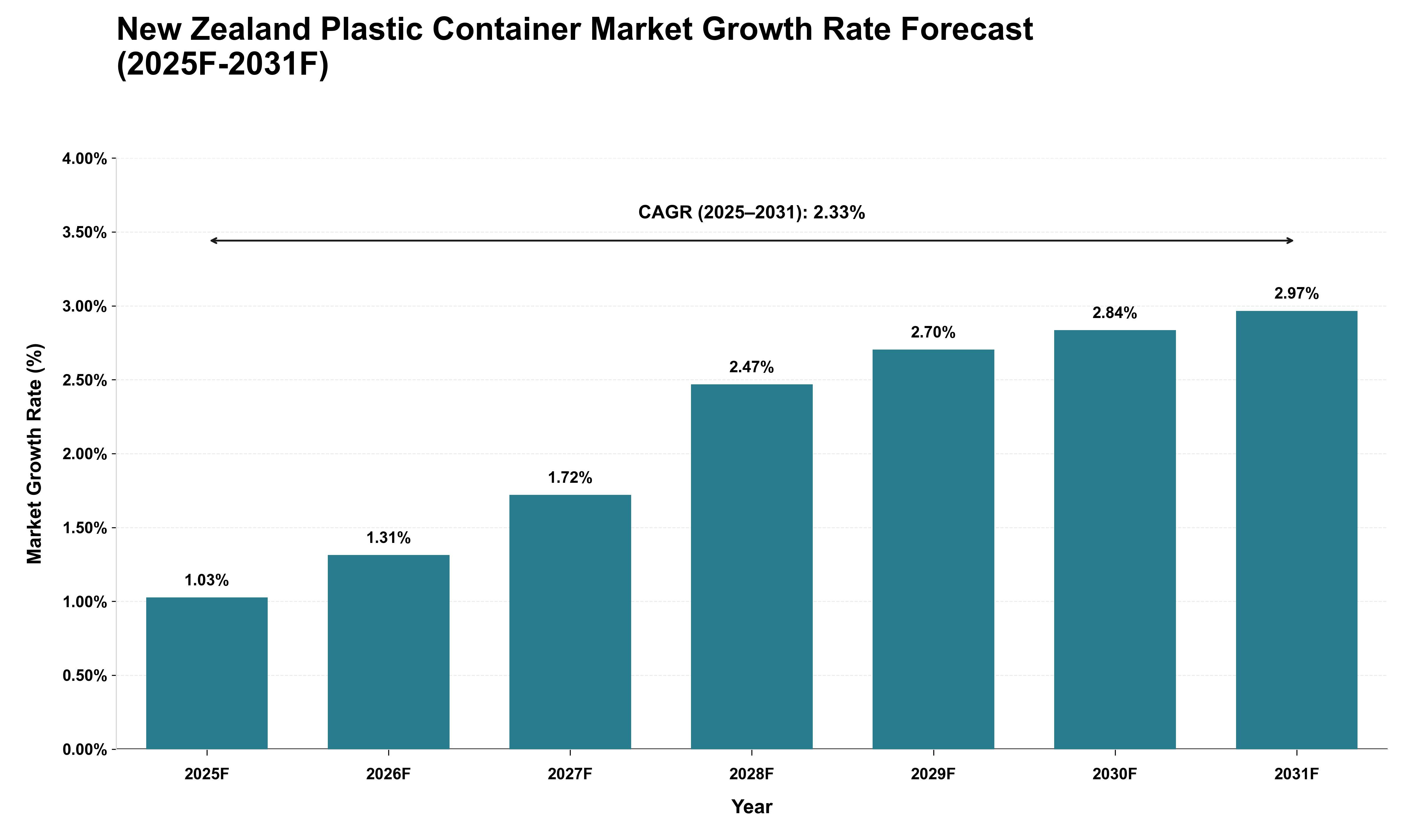 New Zealand Plastic Container Market Growth Rate Analysis (2025 - 2031)