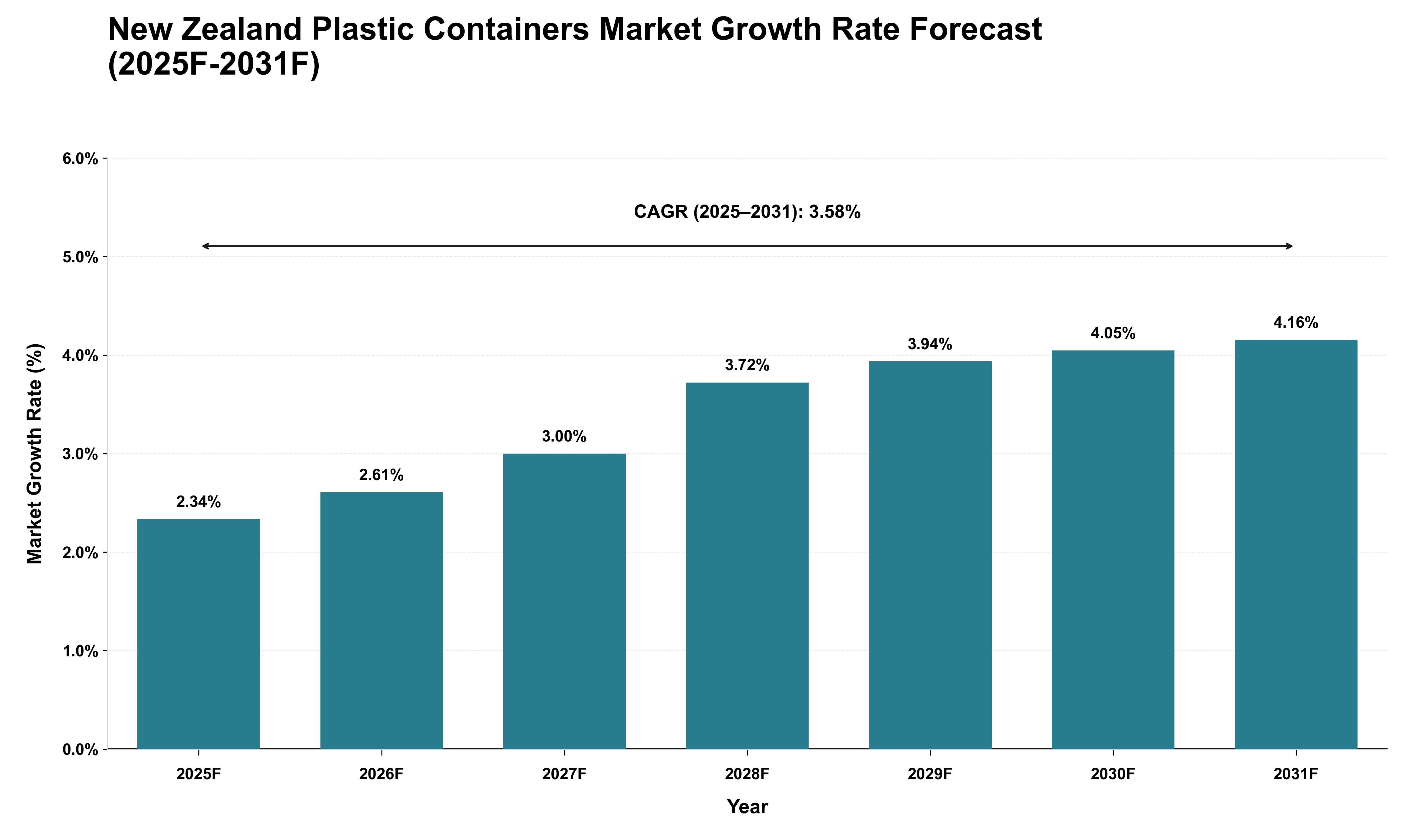 New Zealand Plastic Containers Market Growth Rate Analysis (2025 - 2031)