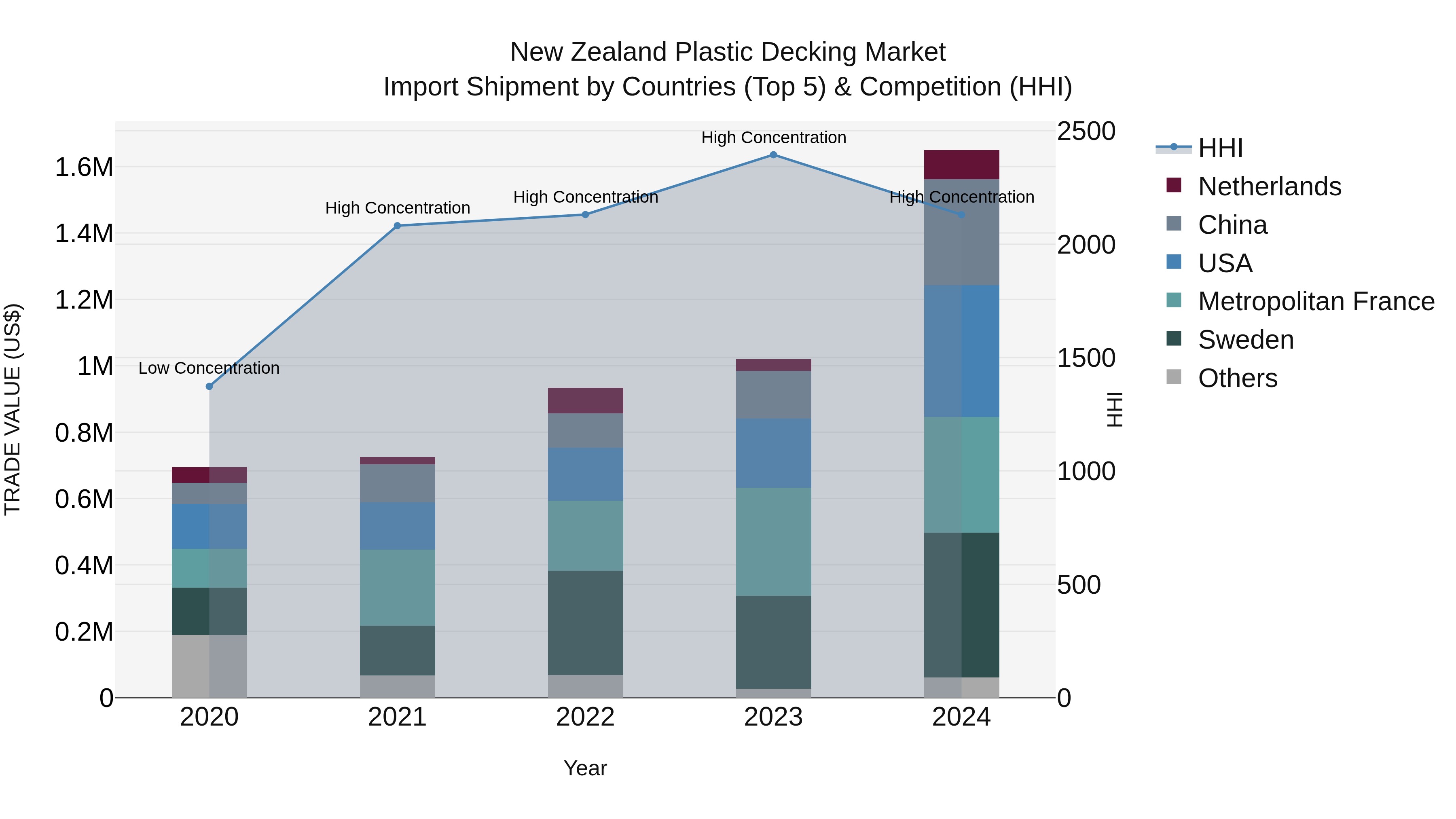 New Zealand Plastic Decking Market Top 5 Importing Countries and Market Competition (HHI) Analysis