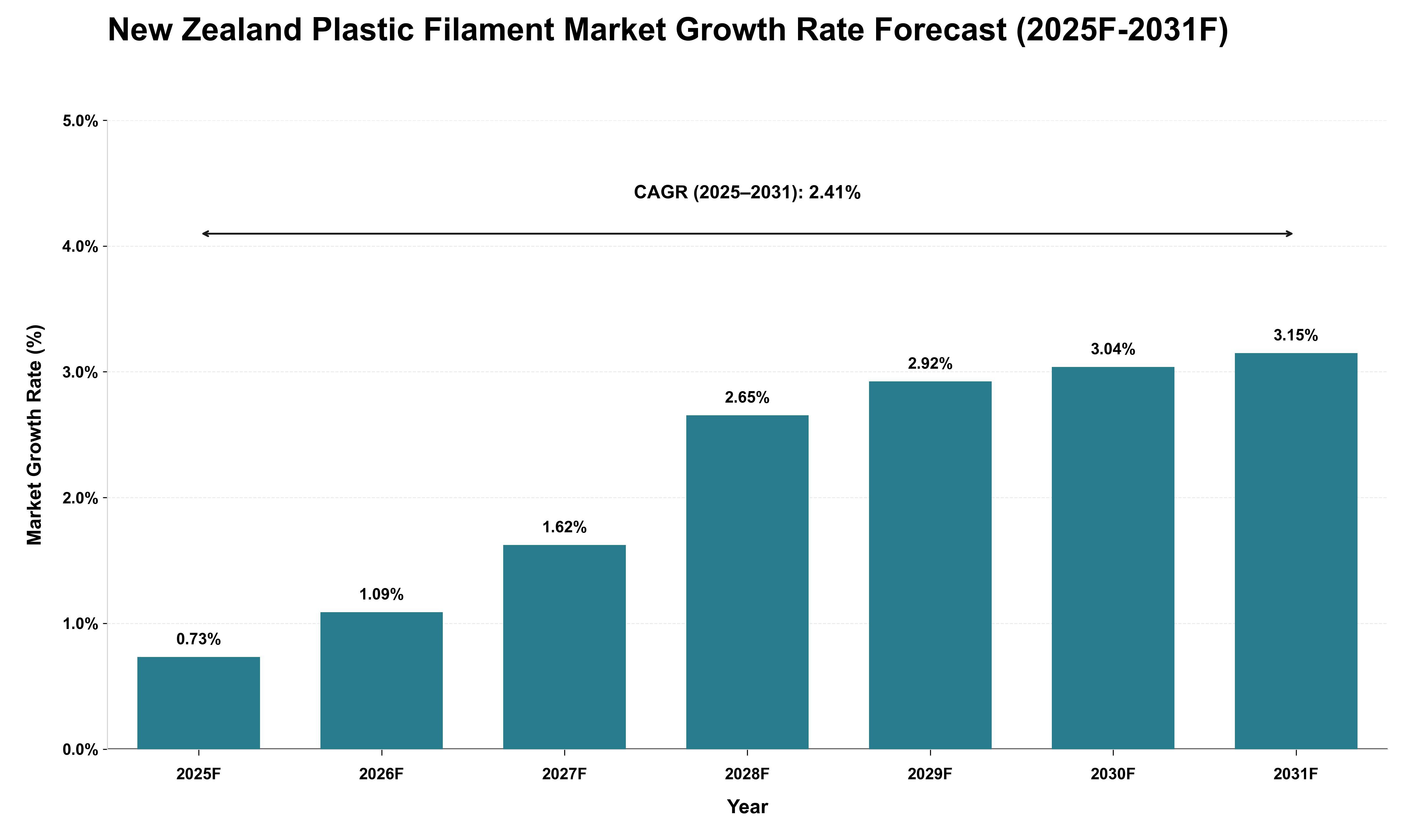 New Zealand Plastic Filament Market Growth Rate Analysis (2025 - 2031)
