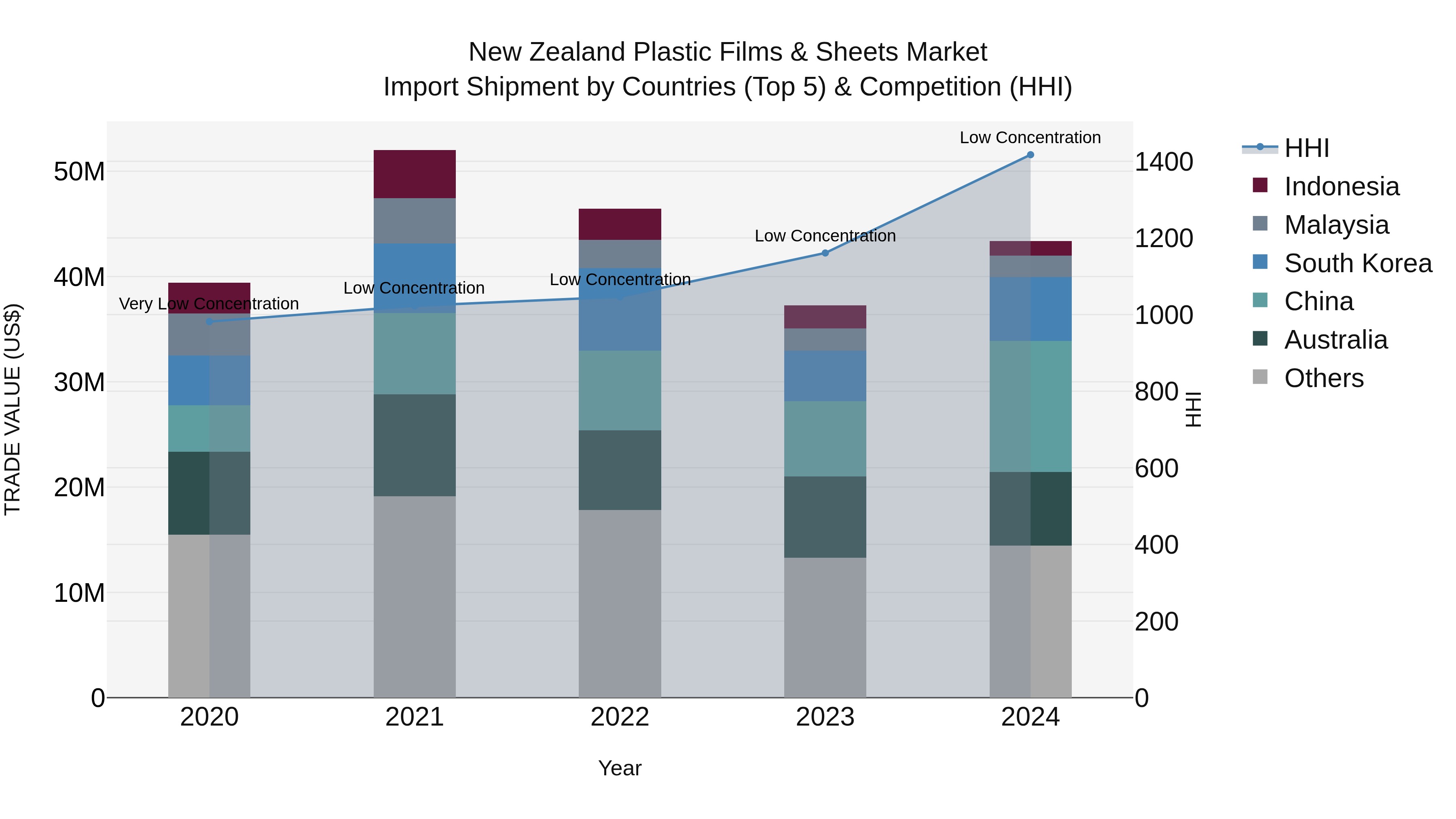 New Zealand Plastic Films & Sheets Market Top 5 Importing Countries and Market Competition (HHI) Analysis
