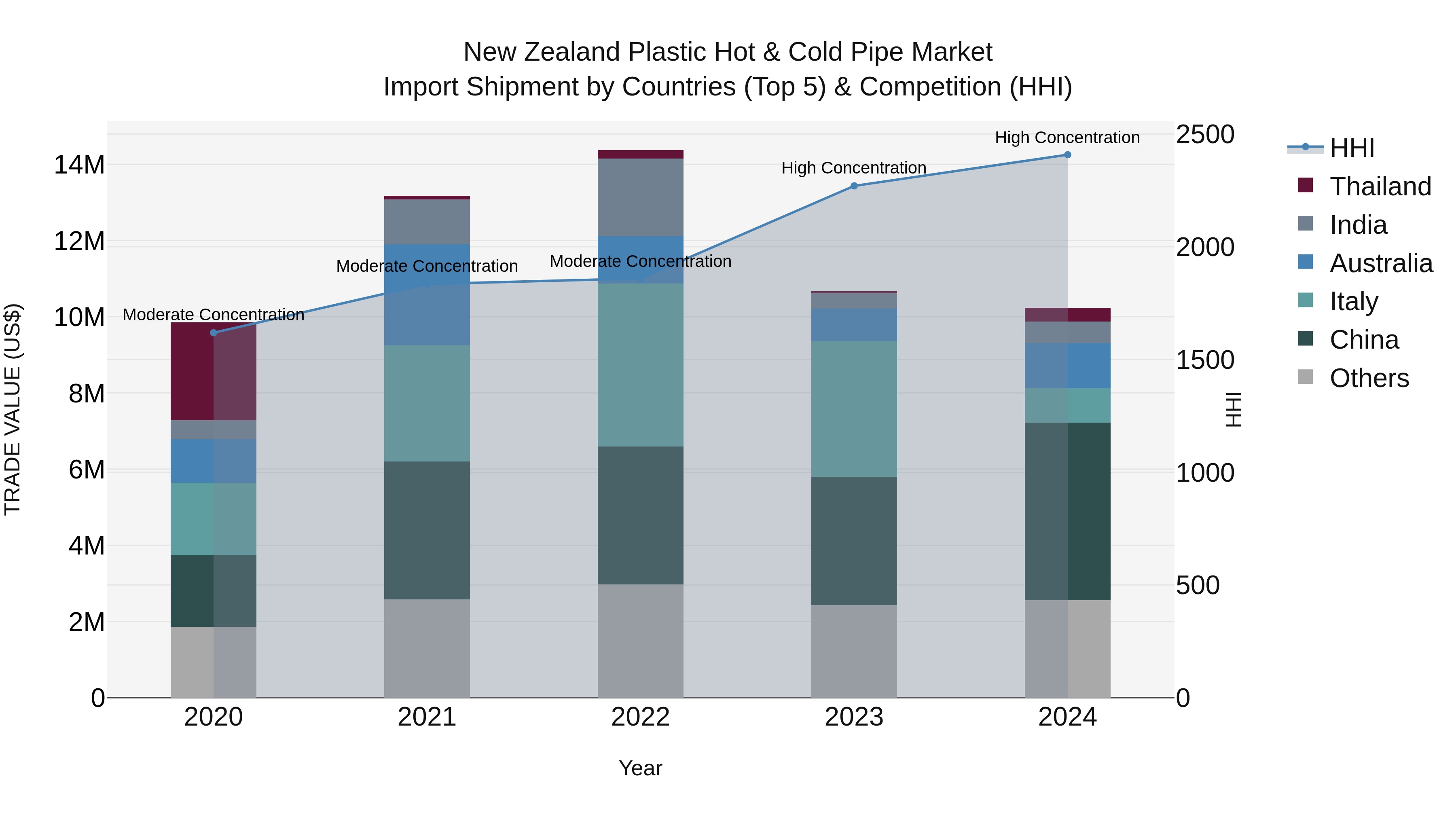 New Zealand Plastic Hot & Cold Pipe Market Top 5 Importing Countries and Market Competition (HHI) Analysis