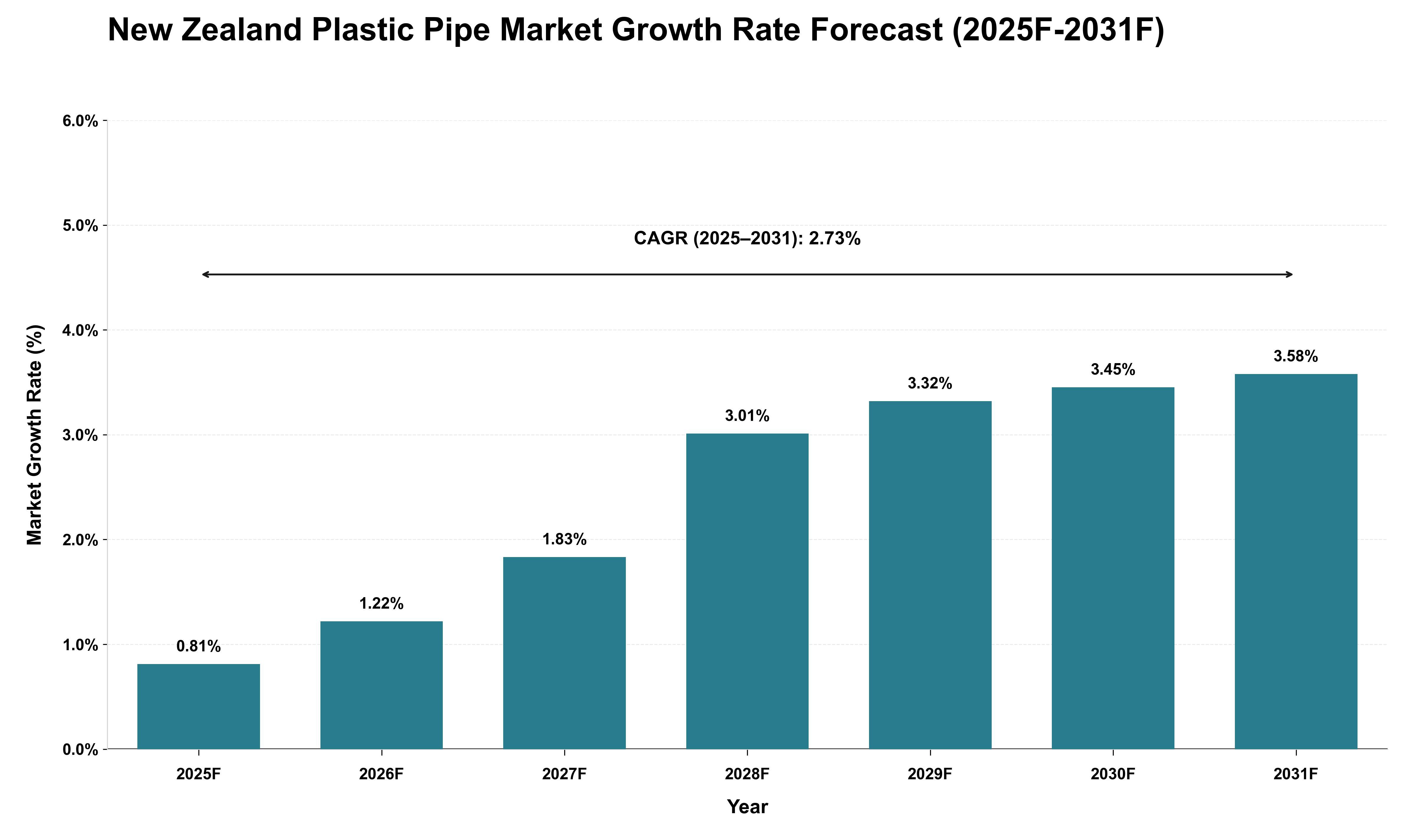 New Zealand Plastic Pipe Market Growth Rate Analysis (2025 - 2031)