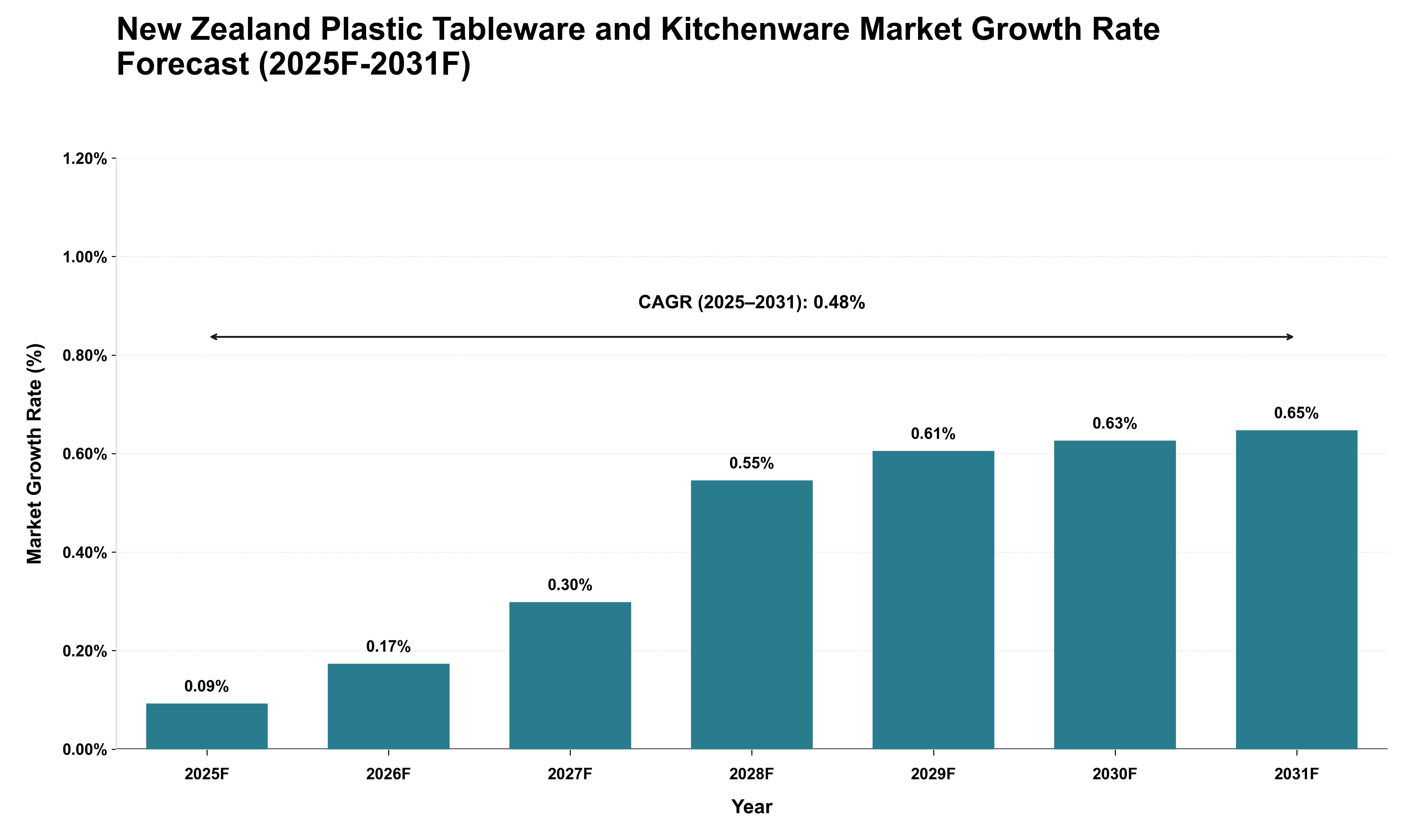 New Zealand Plastic Tableware and Kitchenware Market Growth Rate Analysis (2025 - 2031)