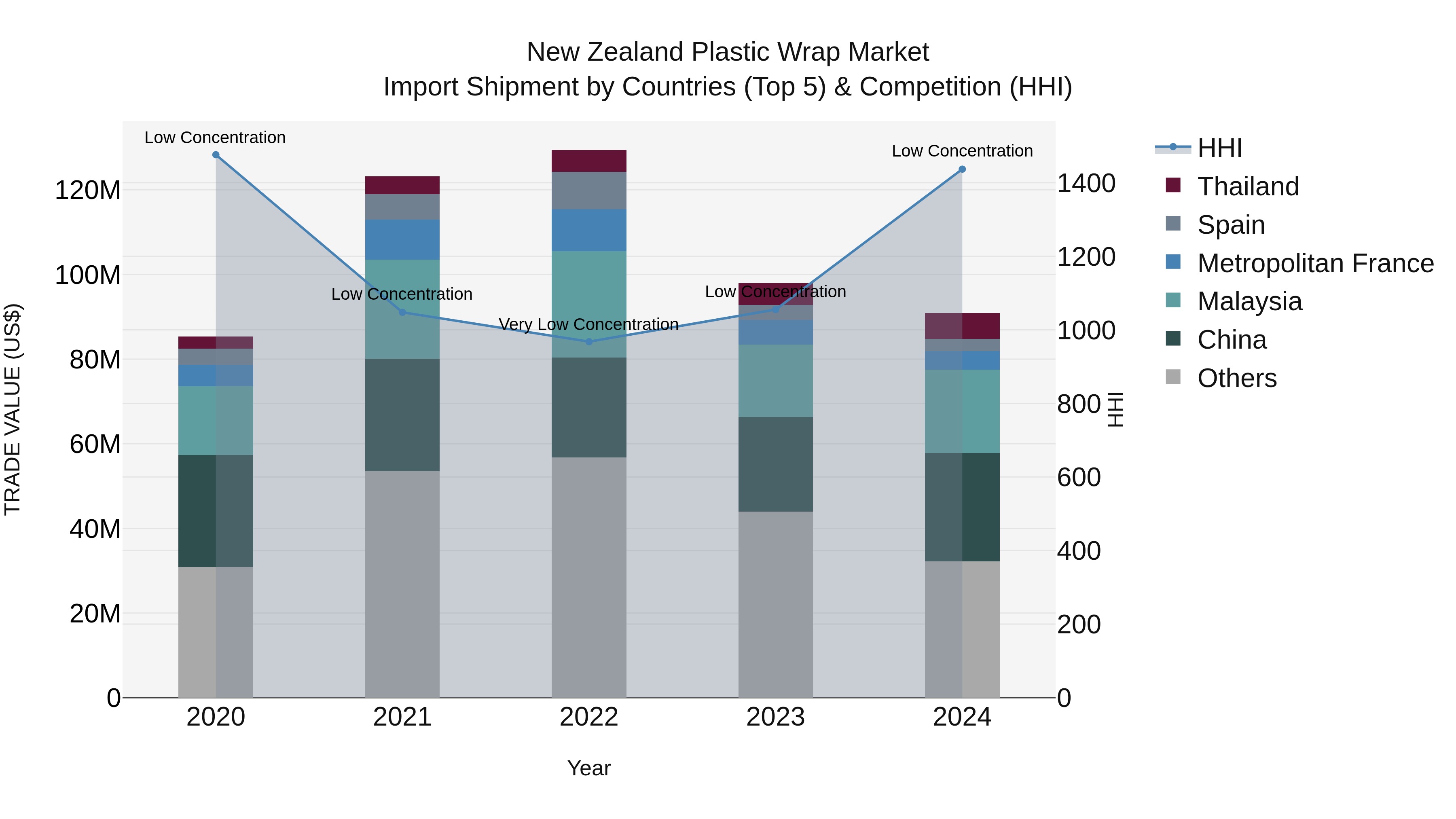 New Zealand Plastic Wrap Market Top 5 Importing Countries and Market Competition (HHI) Analysis