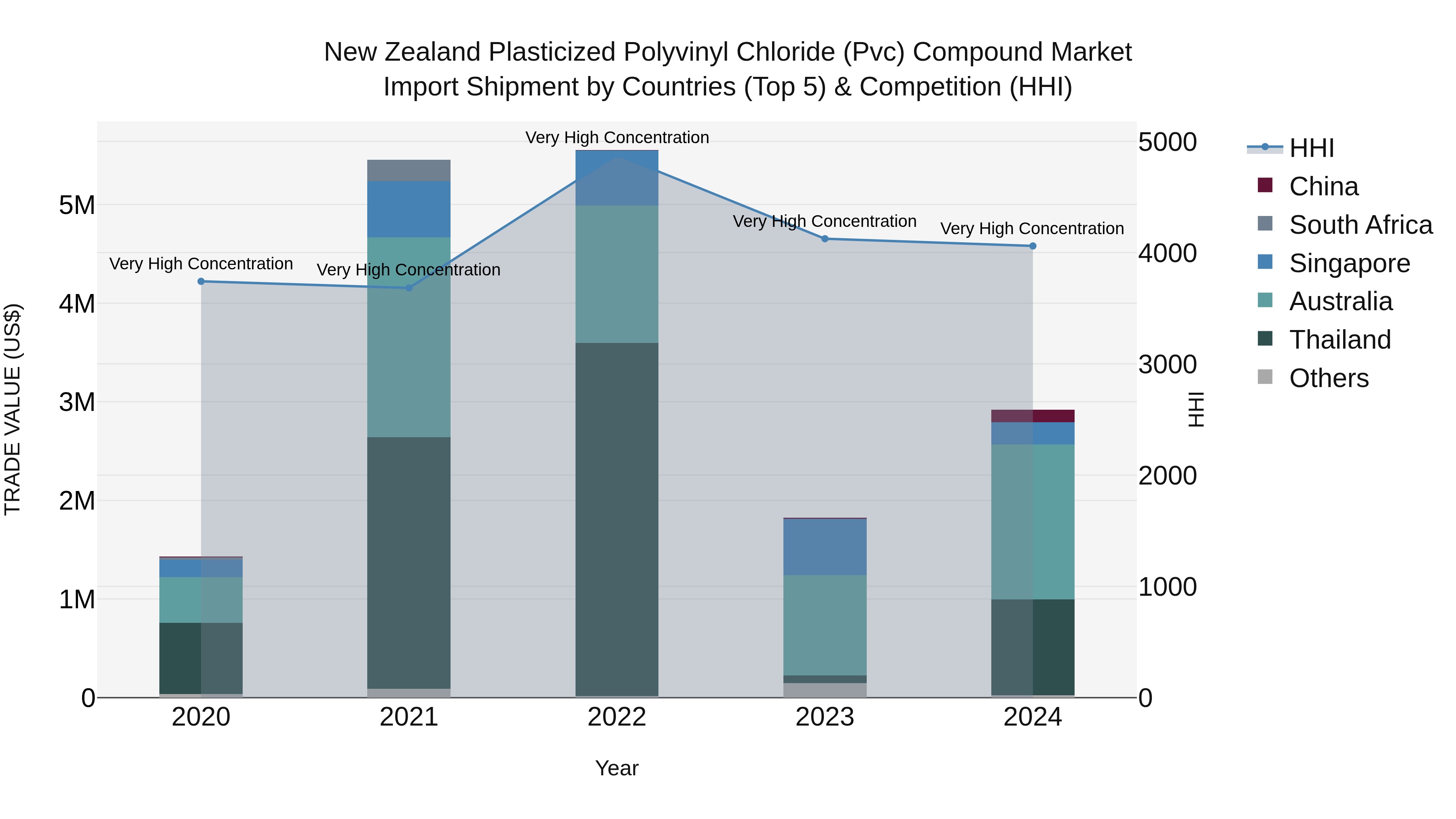 New Zealand Plasticized Polyvinyl Chloride (Pvc) Compound Market Top 5 Importing Countries and Market Competition (HHI) Analysis