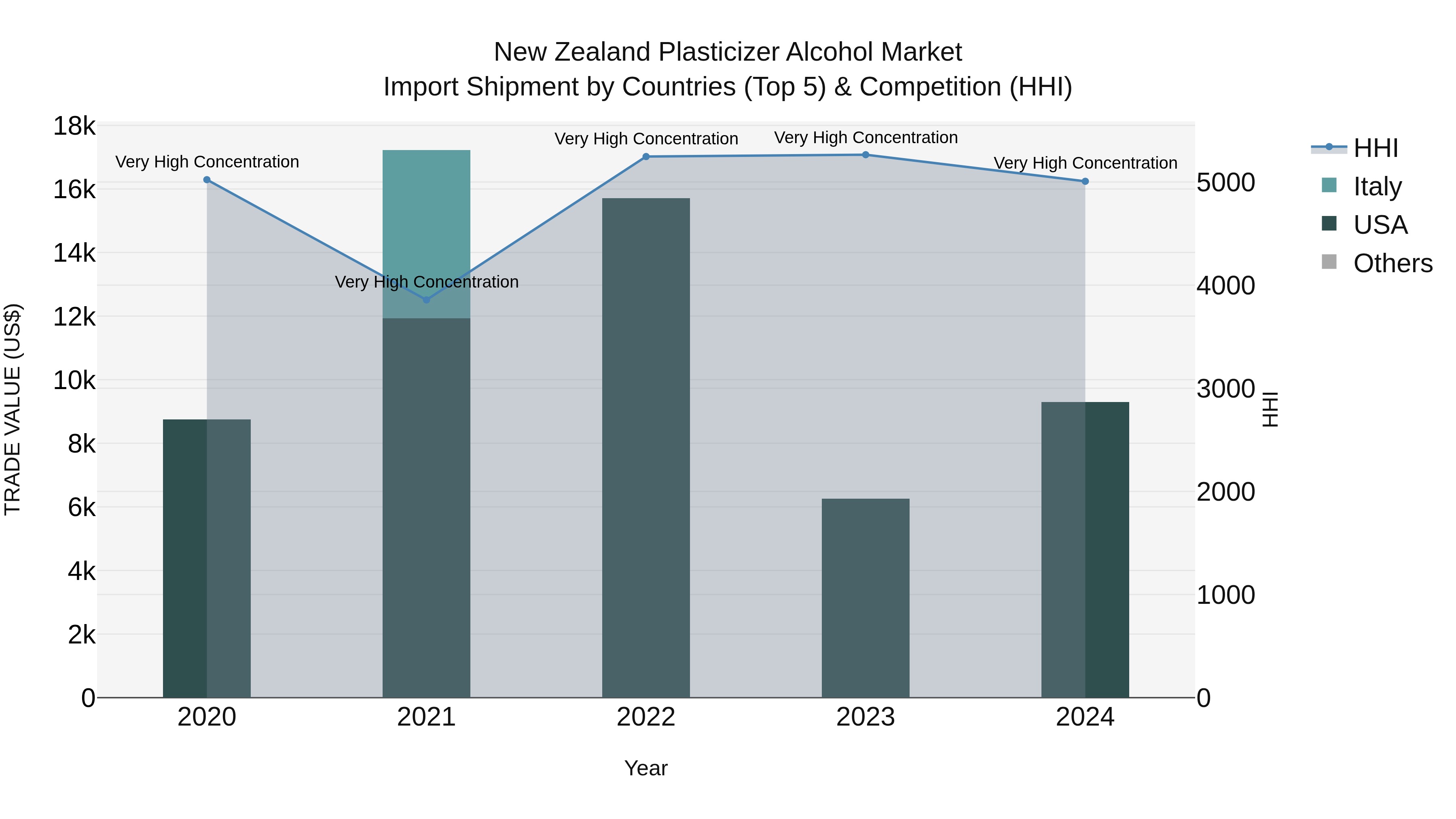 New Zealand Plasticizer Alcohol Market Top 5 Importing Countries and Market Competition (HHI) Analysis