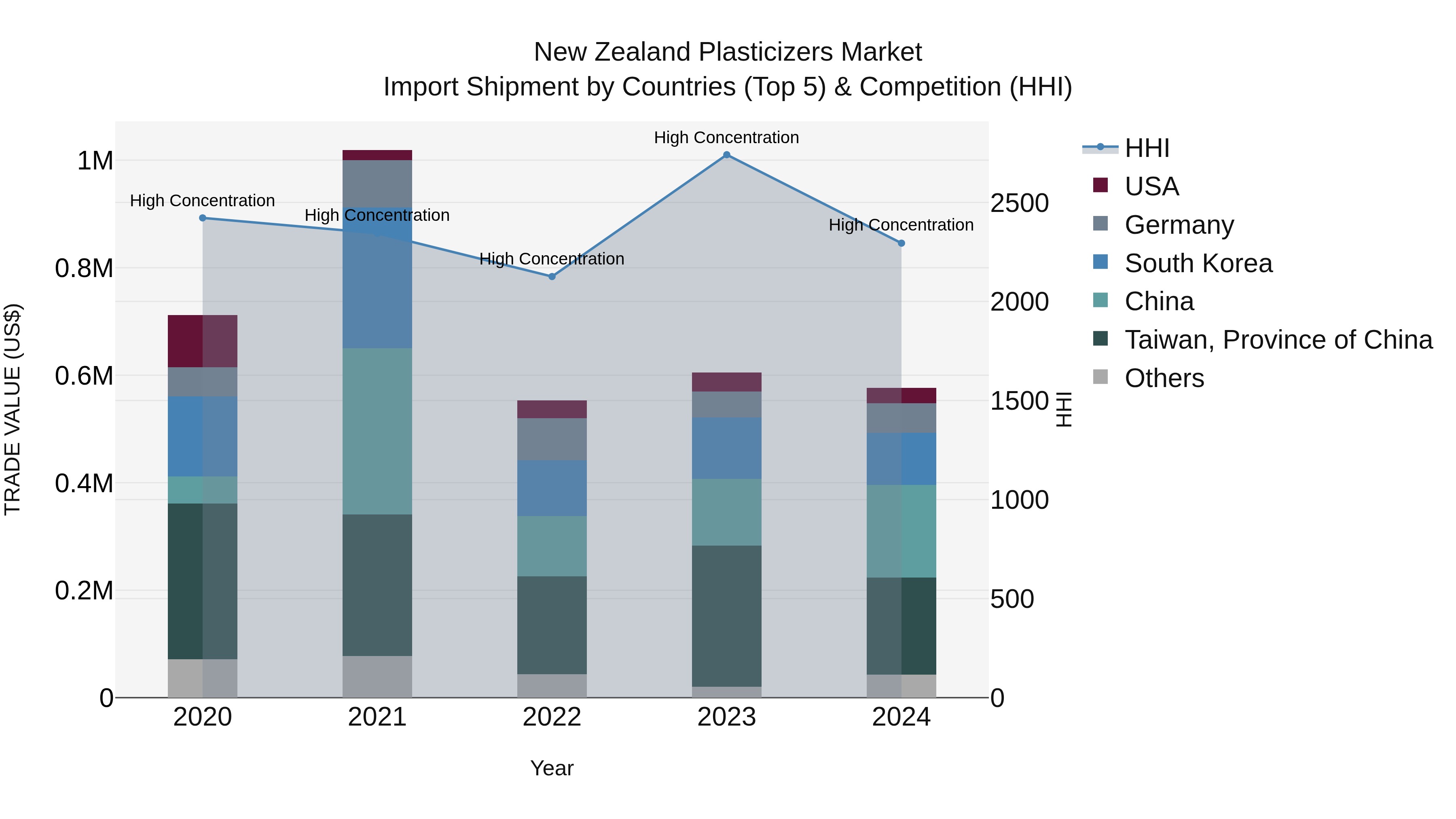 New Zealand Plasticizers Market Top 5 Importing Countries and Market Competition (HHI) Analysis