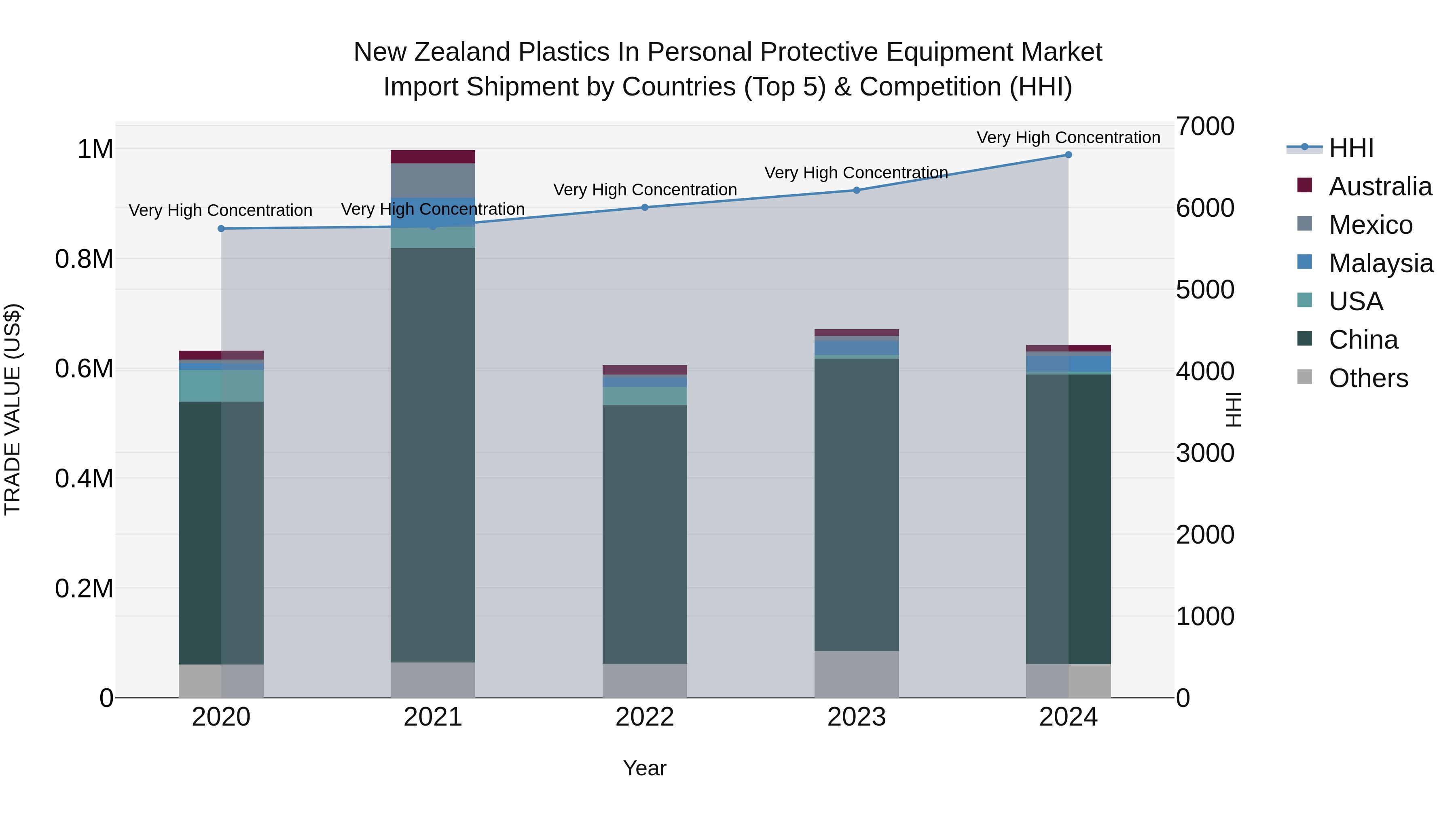 New Zealand Plastics in Personal Protective Equipment Market Top 5 Importing Countries and Market Competition (HHI) Analysis