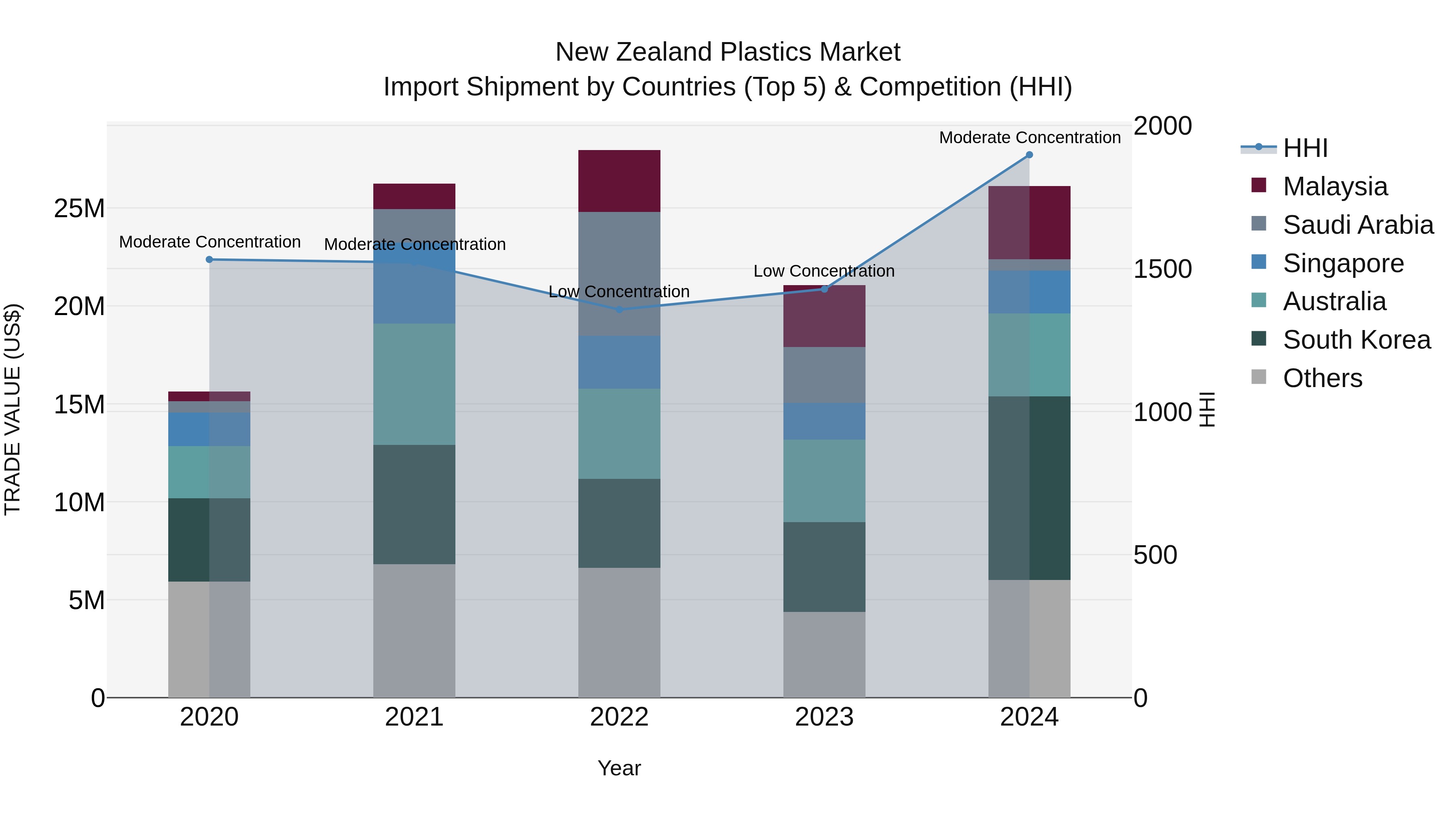 New Zealand Plastics Market Top 5 Importing Countries and Market Competition (HHI) Analysis