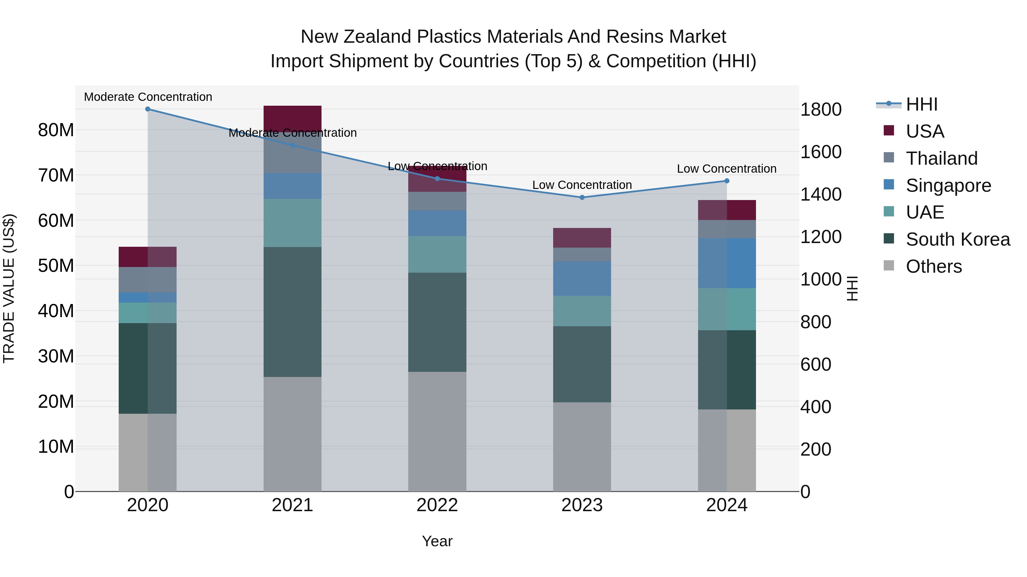 New Zealand Plastics Materials and Resins Market Top 5 Importing Countries and Market Competition (HHI) Analysis