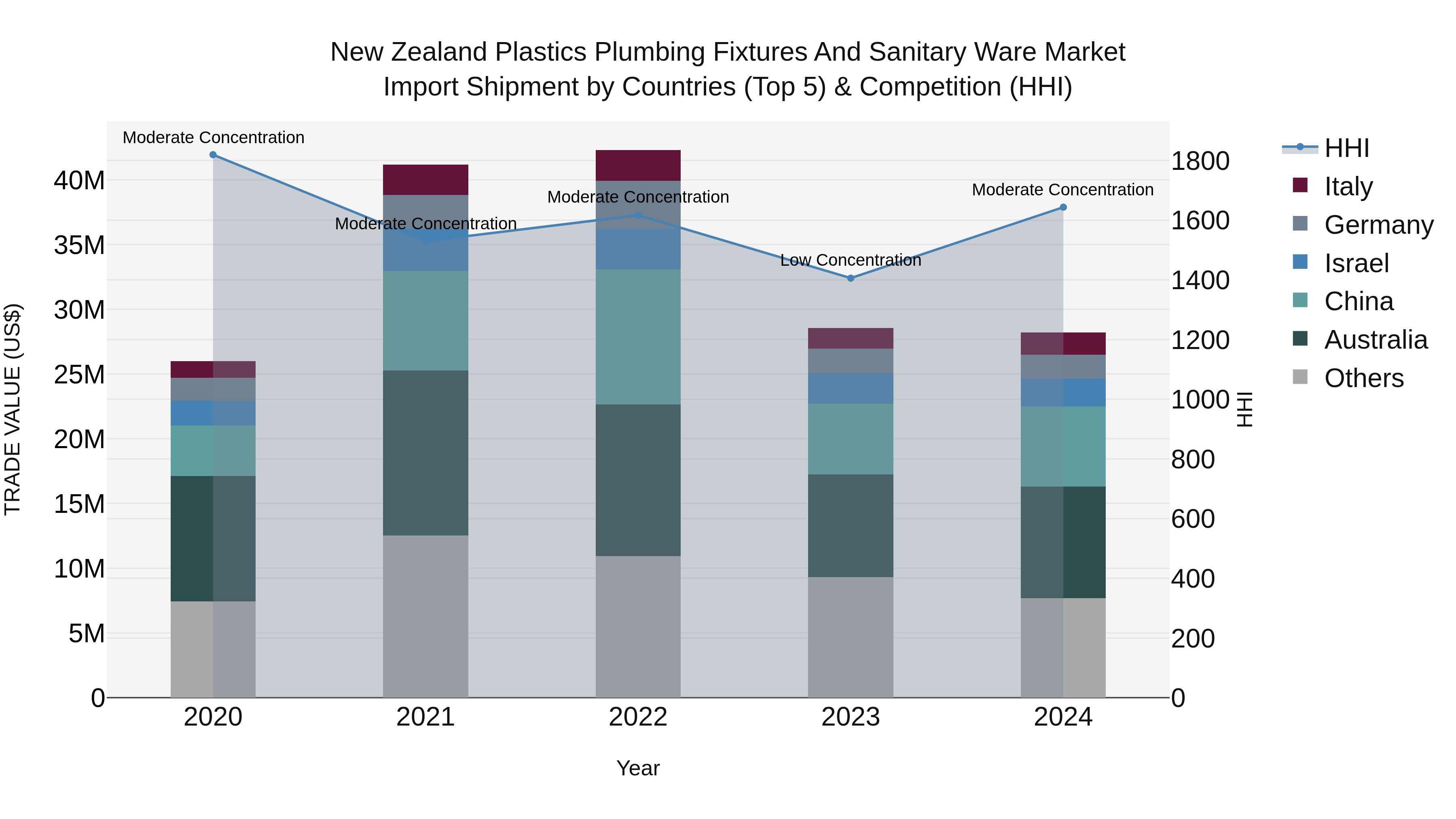 New Zealand Plastics Plumbing Fixtures and Sanitary Ware Market Top 5 Importing Countries and Market Competition (HHI) Analysis