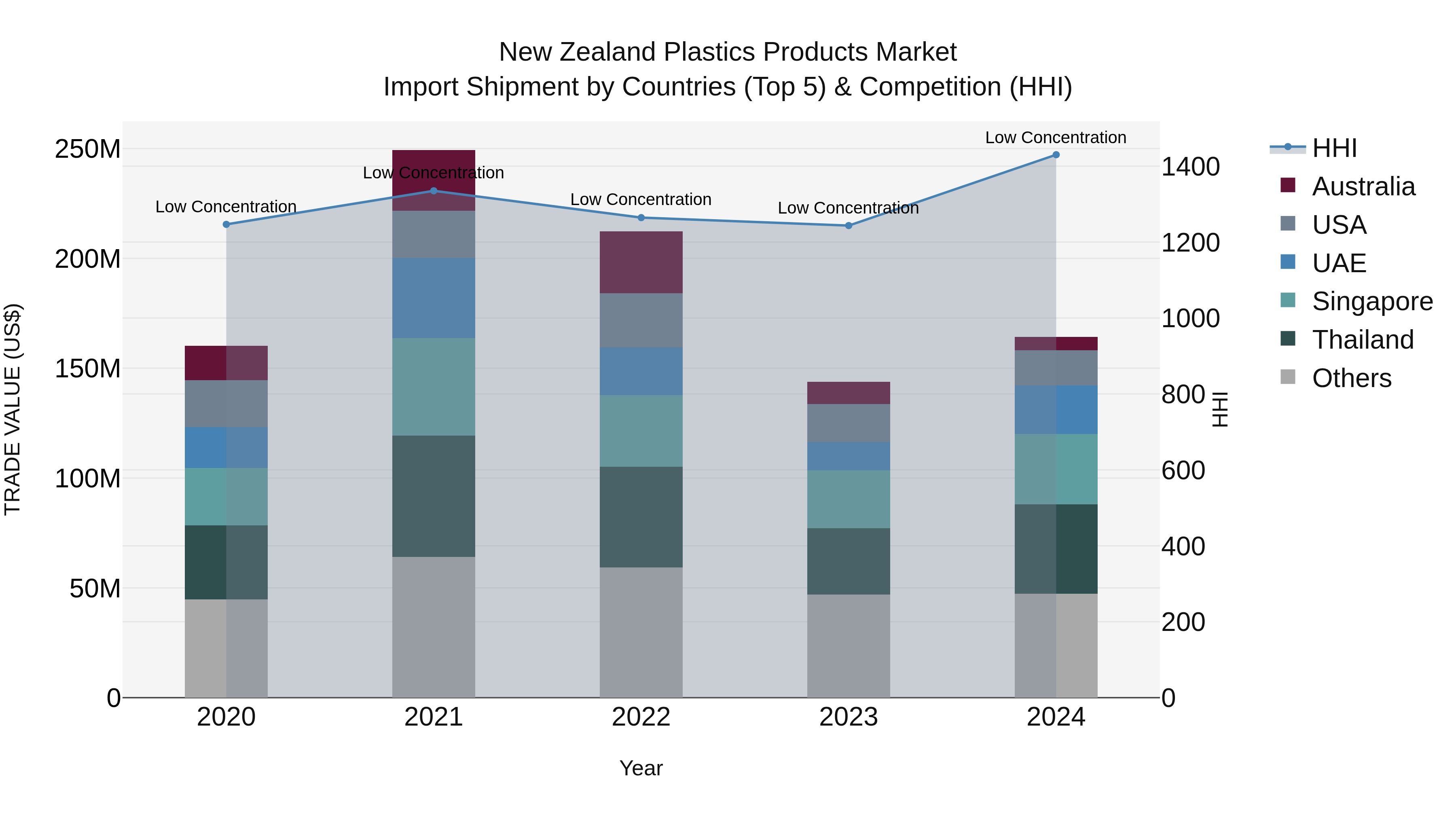 New Zealand Plastics Products Market Top 5 Importing Countries and Market Competition (HHI) Analysis