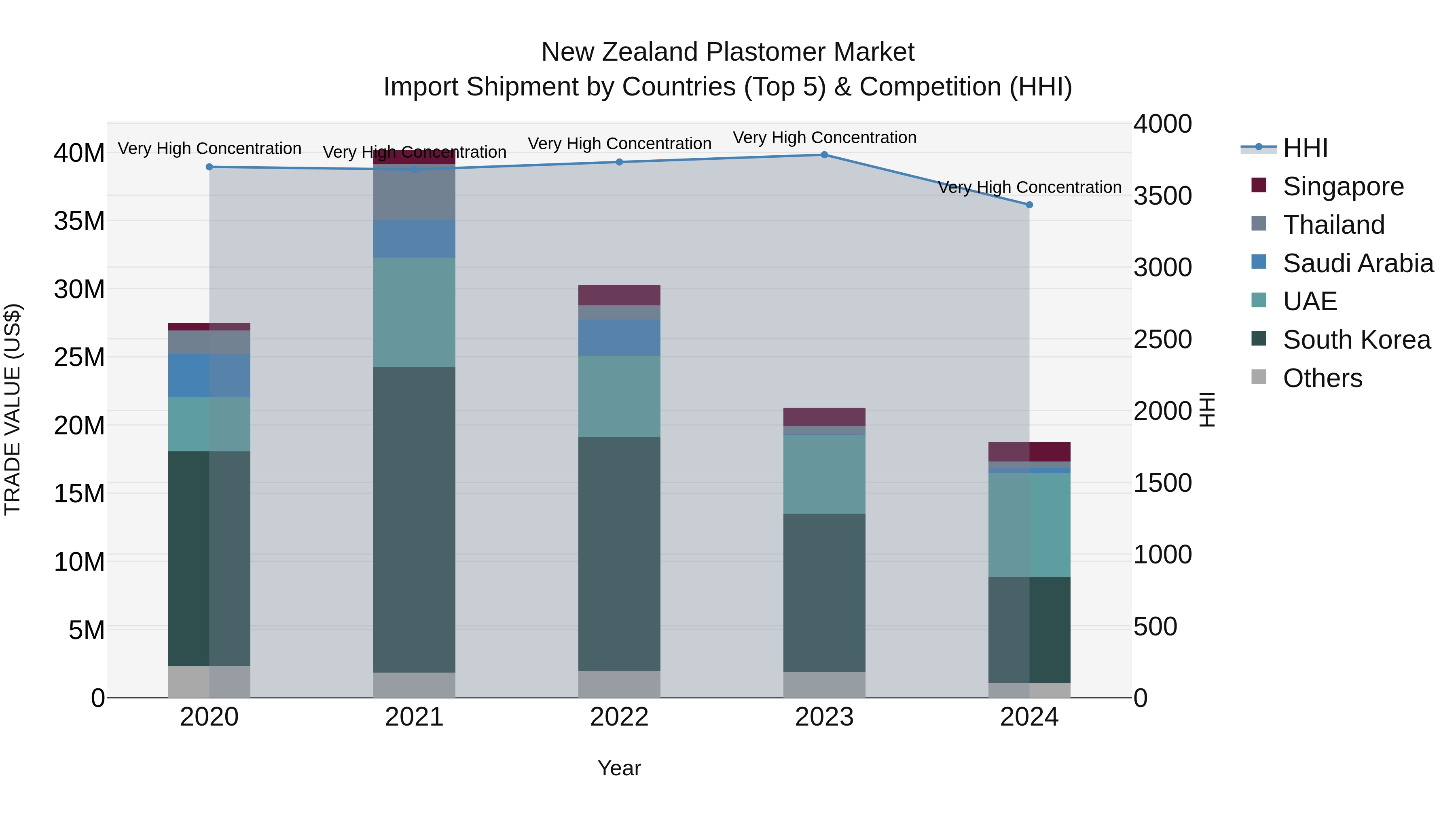 New Zealand Plastomer Market Top 5 Importing Countries and Market Competition (HHI) Analysis