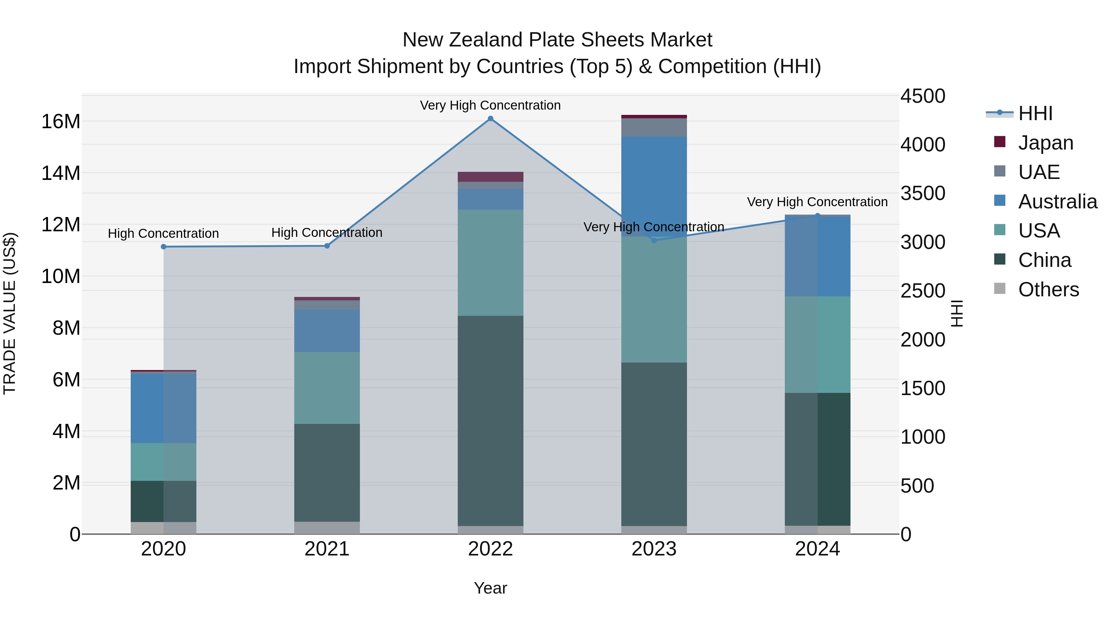 New Zealand Plate Sheets Market Top 5 Importing Countries and Market Competition (HHI) Analysis