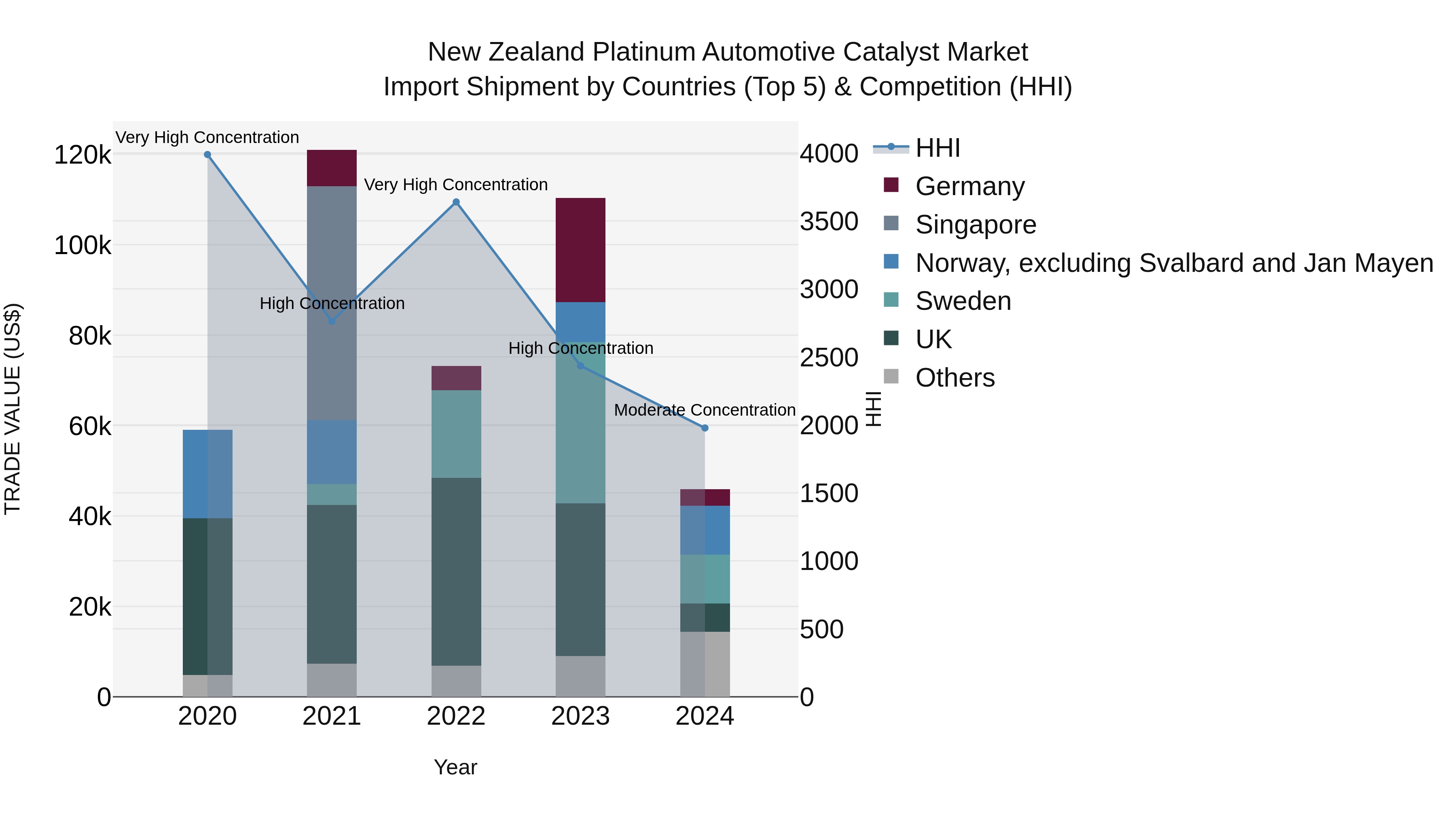 New Zealand Platinum Automotive Catalyst Market Top 5 Importing Countries and Market Competition (HHI) Analysis