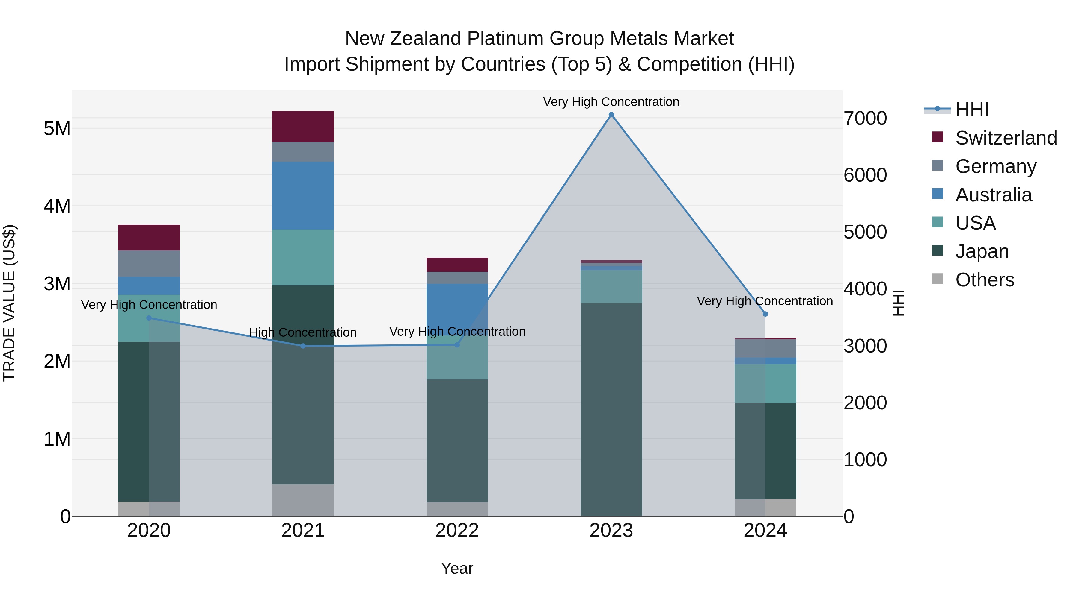 New Zealand Platinum Group Metals Market Top 5 Importing Countries and Market Competition (HHI) Analysis