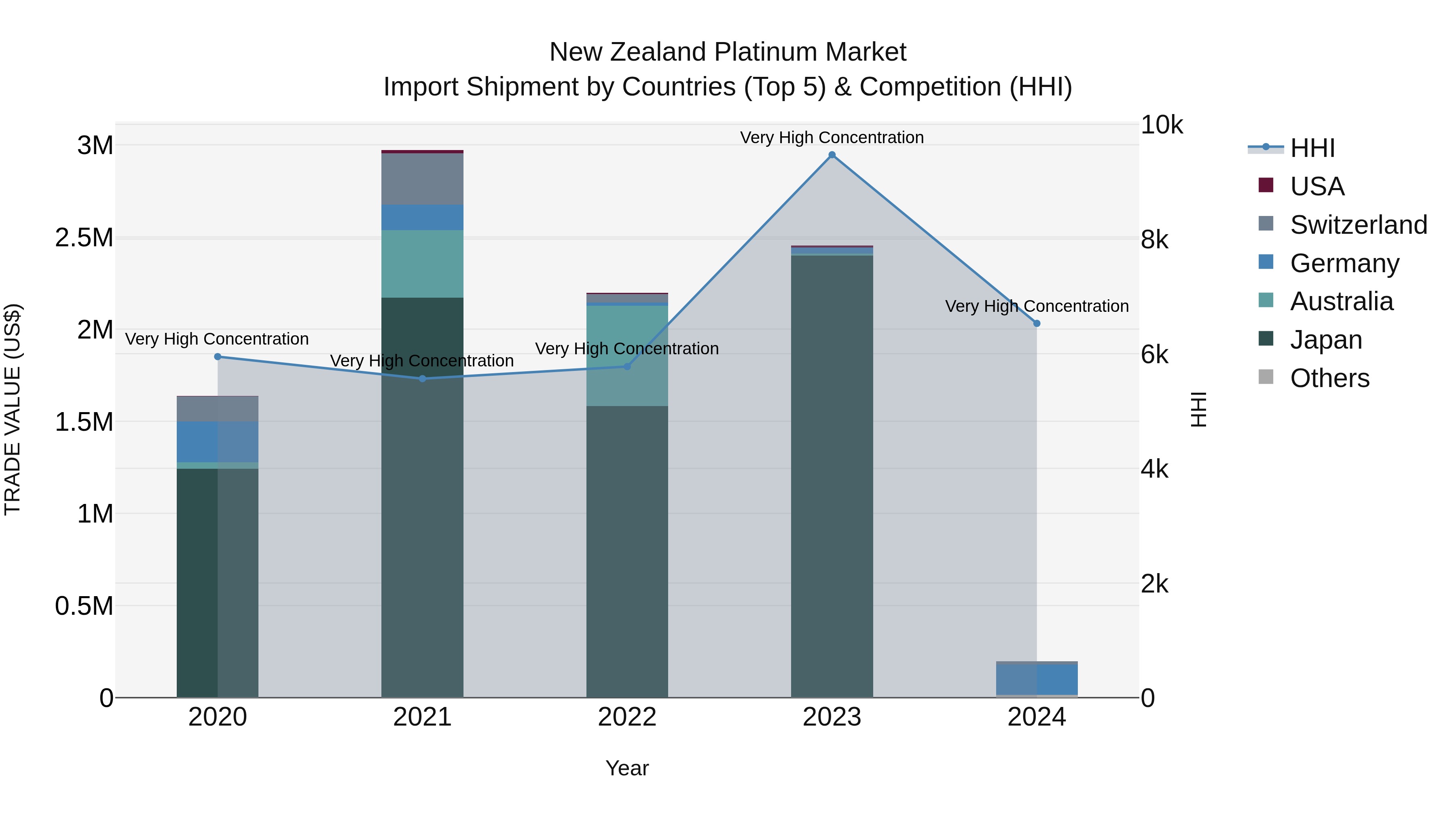 New Zealand Platinum Market Top 5 Importing Countries and Market Competition (HHI) Analysis