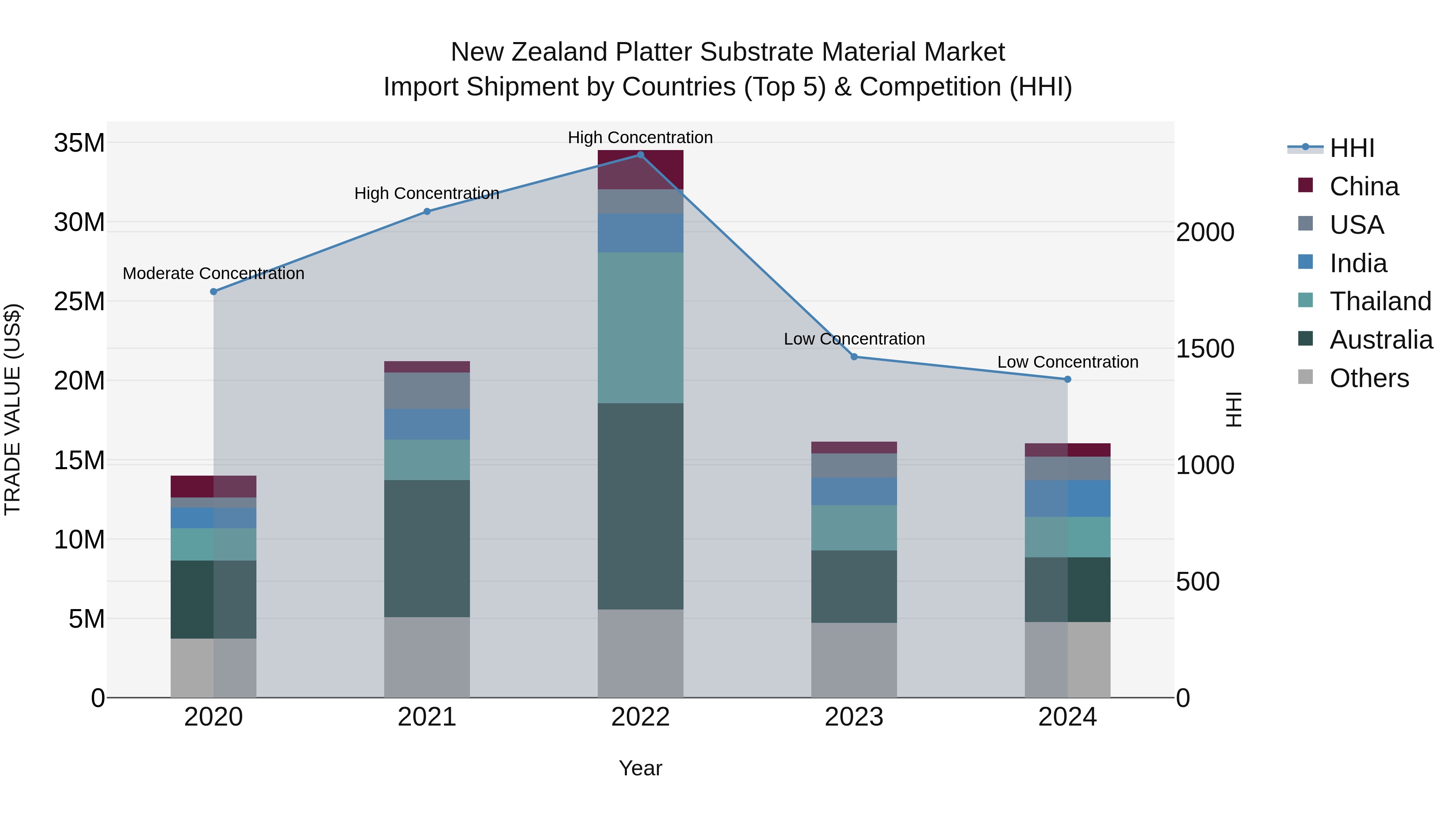 New Zealand Platter Substrate Material Market Top 5 Importing Countries and Market Competition (HHI) Analysis