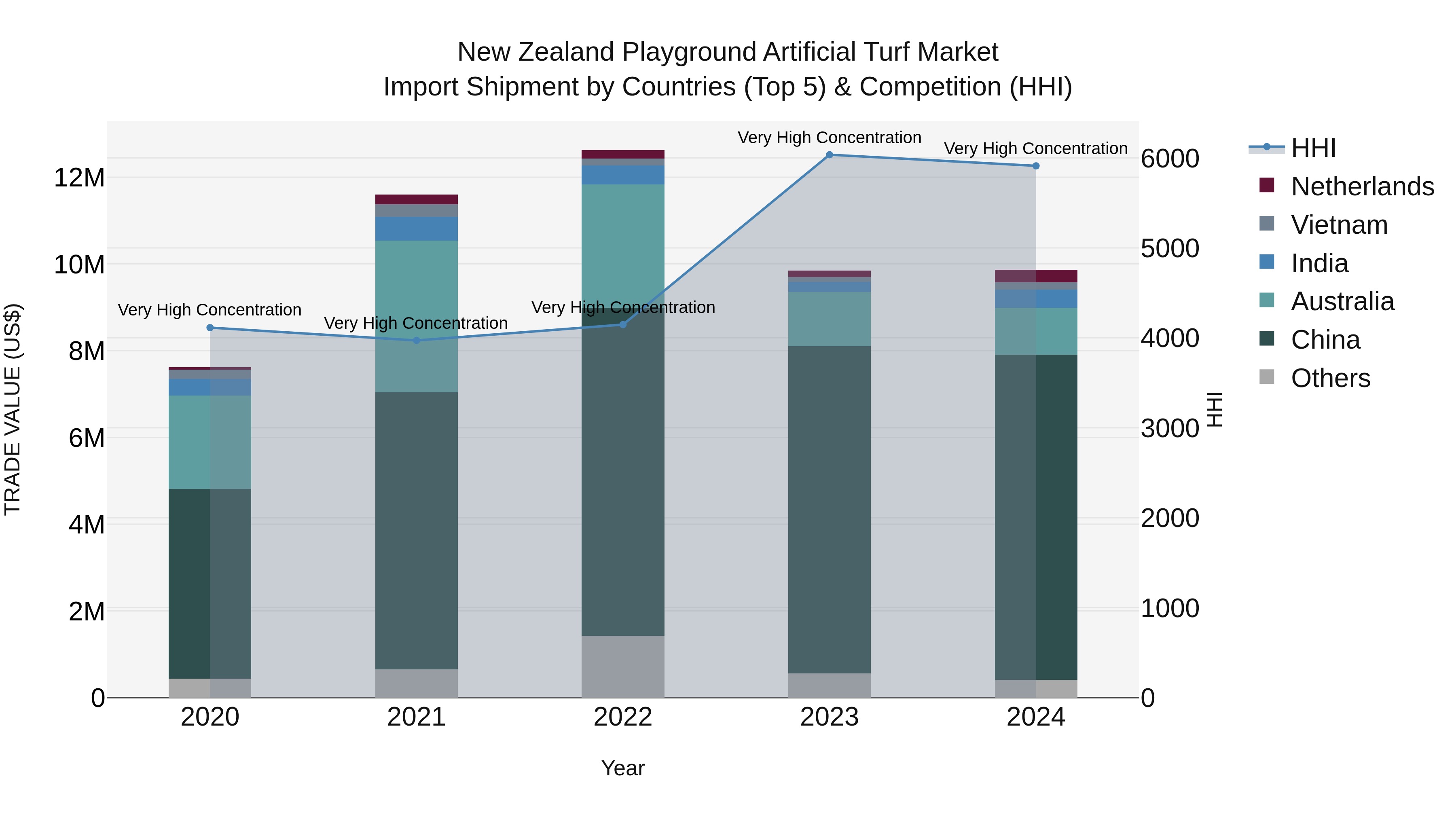 New Zealand Playground Artificial Turf Market Top 5 Importing Countries and Market Competition (HHI) Analysis