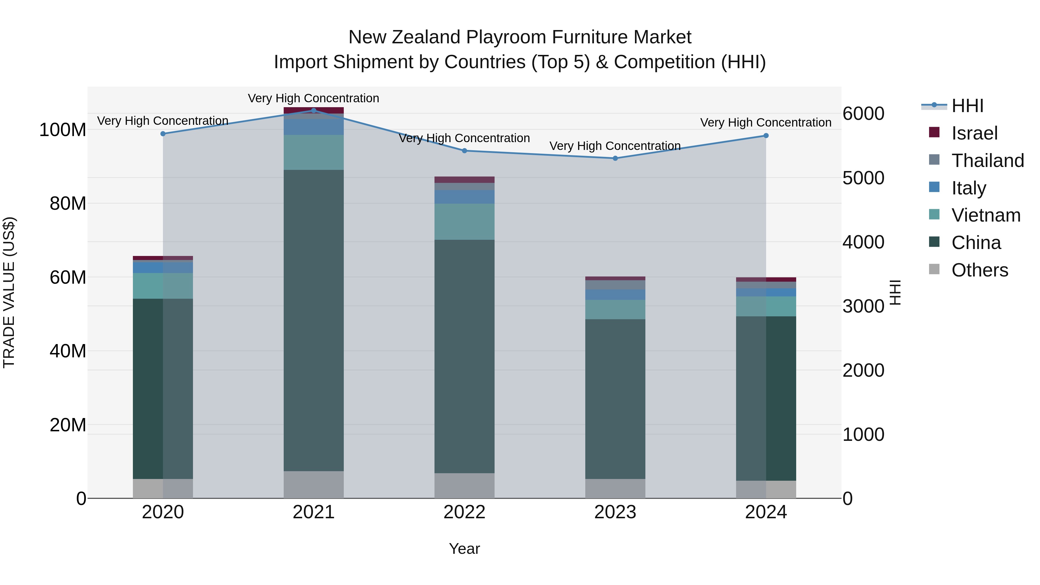New Zealand Playroom Furniture Market Top 5 Importing Countries and Market Competition (HHI) Analysis