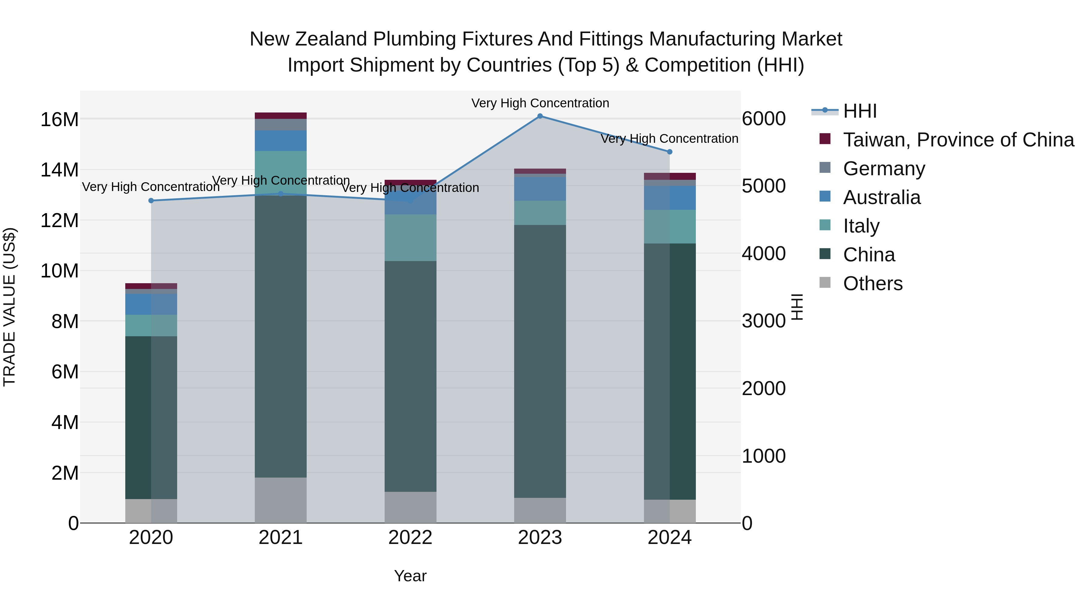 New Zealand Plumbing Fixtures and Fittings Manufacturing Market Top 5 Importing Countries and Market Competition (HHI) Analysis