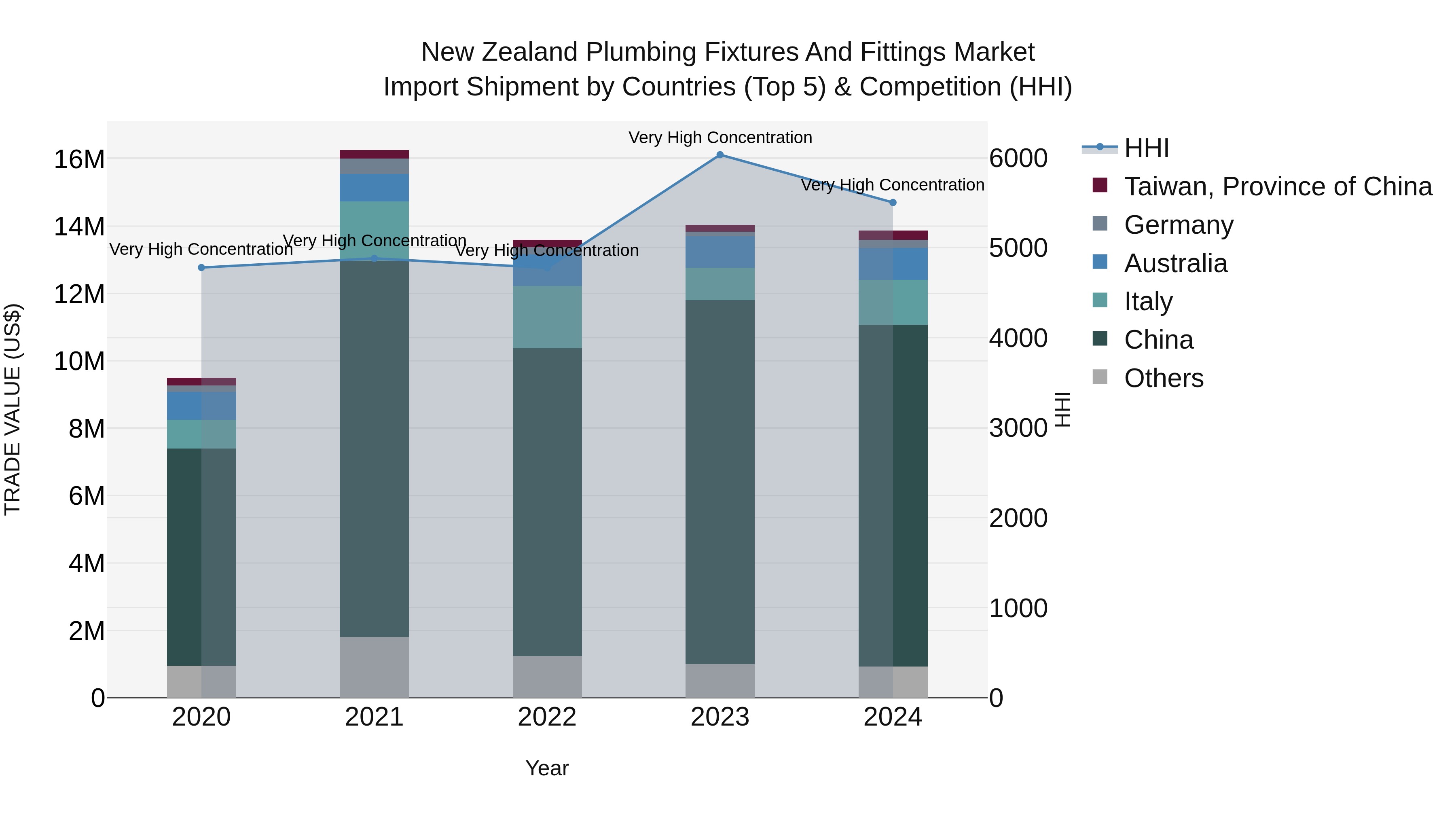 New Zealand Plumbing Fixtures and Fittings Market Top 5 Importing Countries and Market Competition (HHI) Analysis
