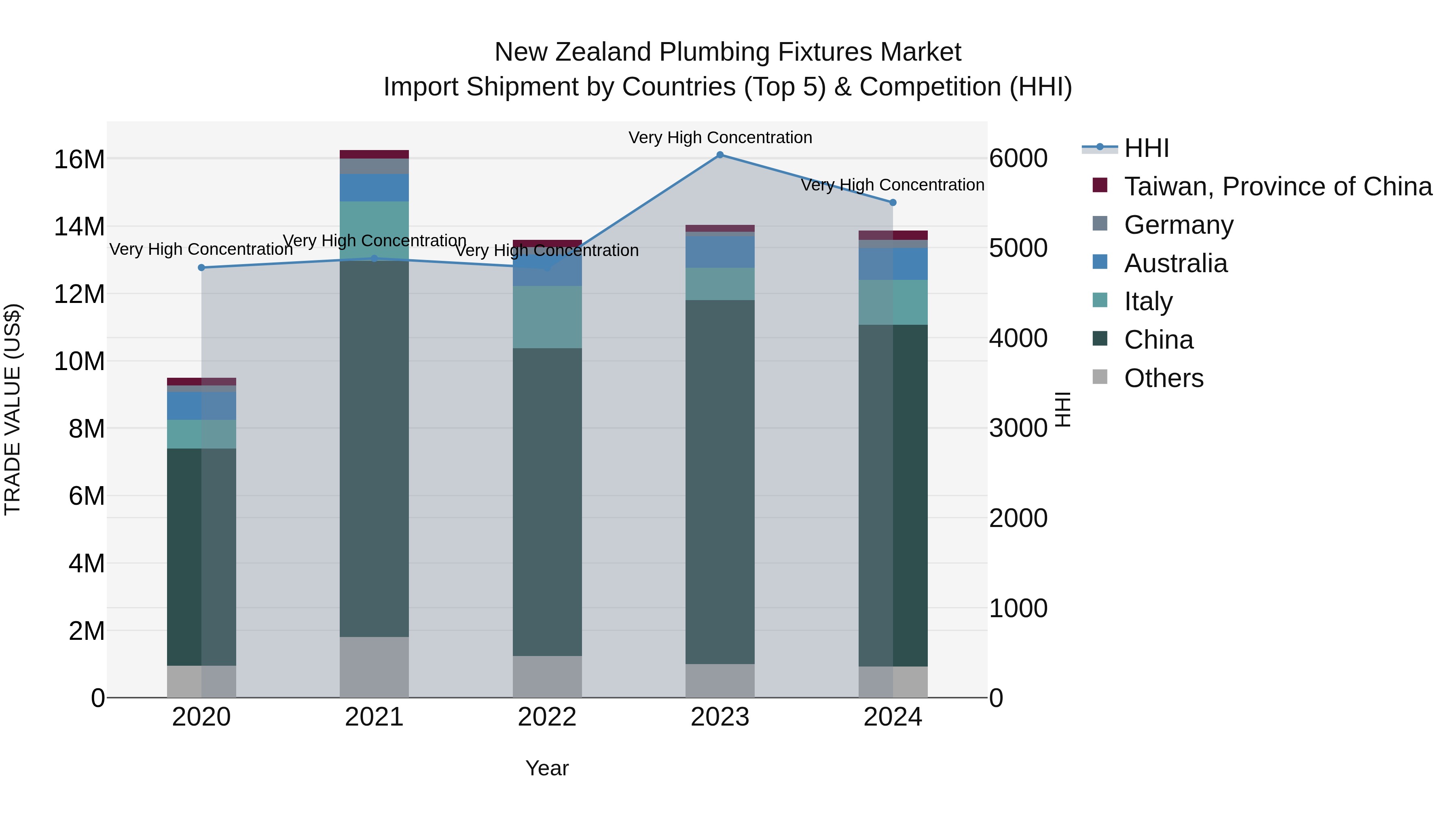 New Zealand Plumbing Fixtures Market Top 5 Importing Countries and Market Competition (HHI) Analysis