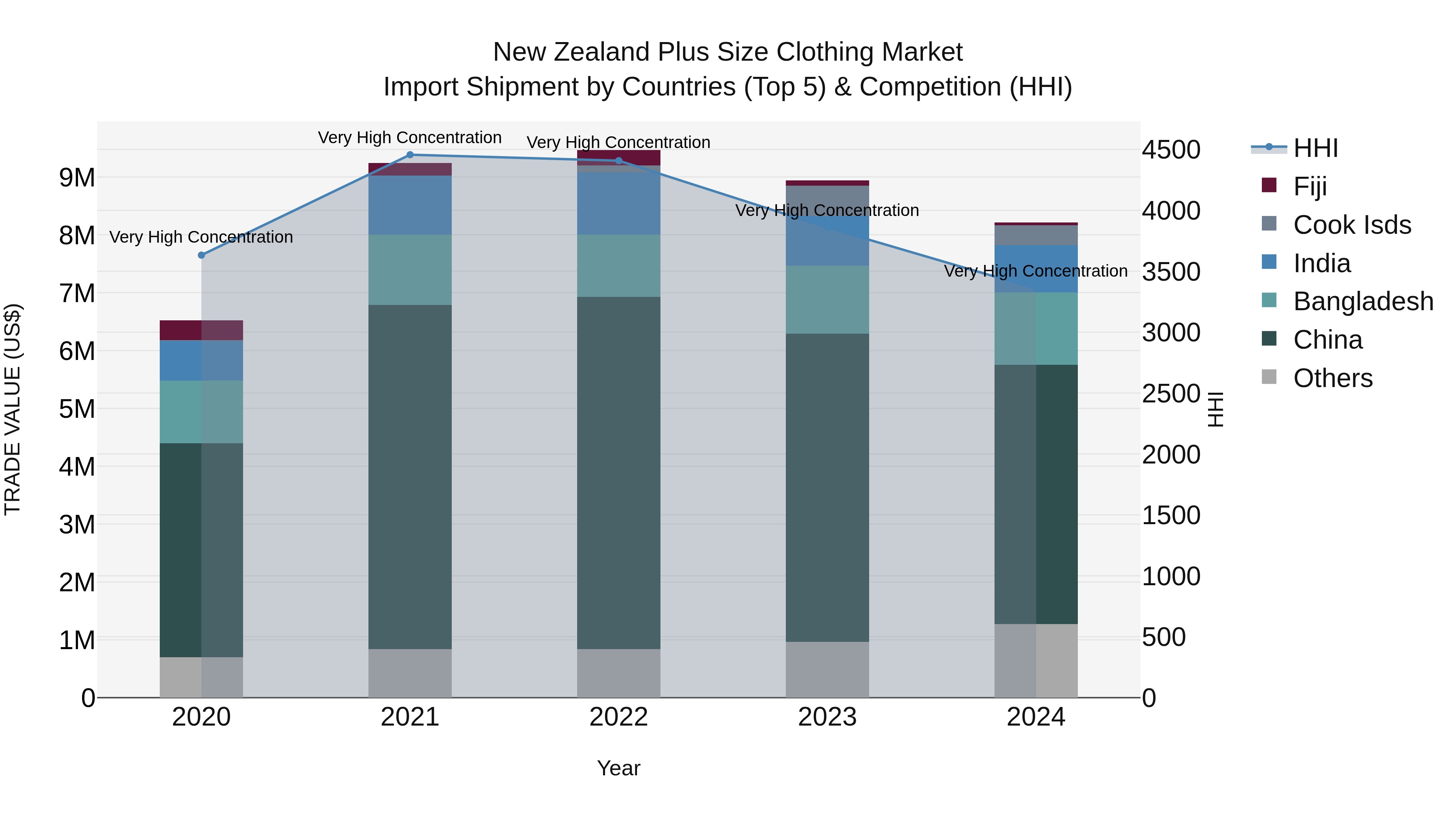 New Zealand Plus Size Clothing Market Top 5 Importing Countries and Market Competition (HHI) Analysis