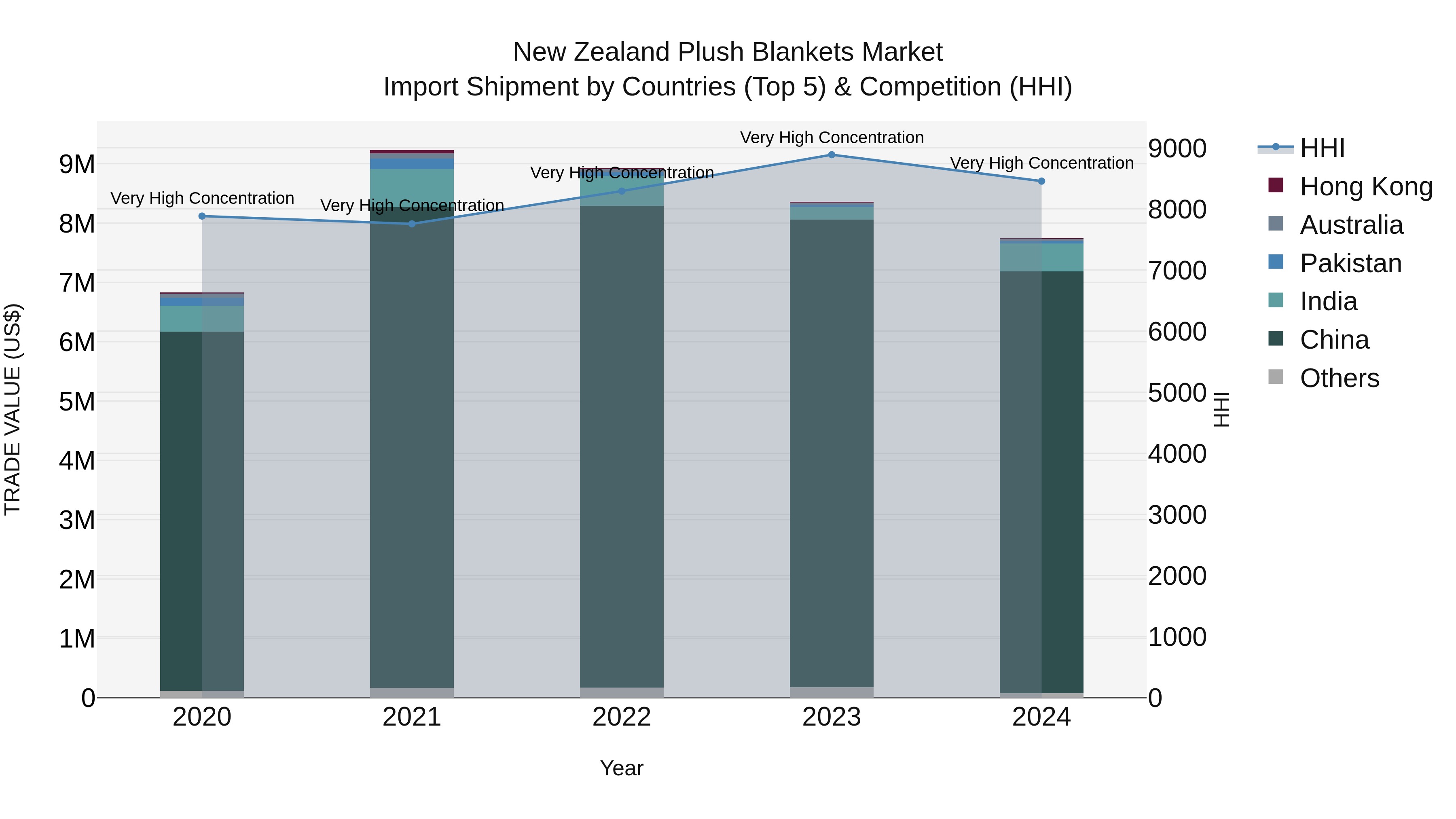 New Zealand Plush Blankets Market Top 5 Importing Countries and Market Competition (HHI) Analysis