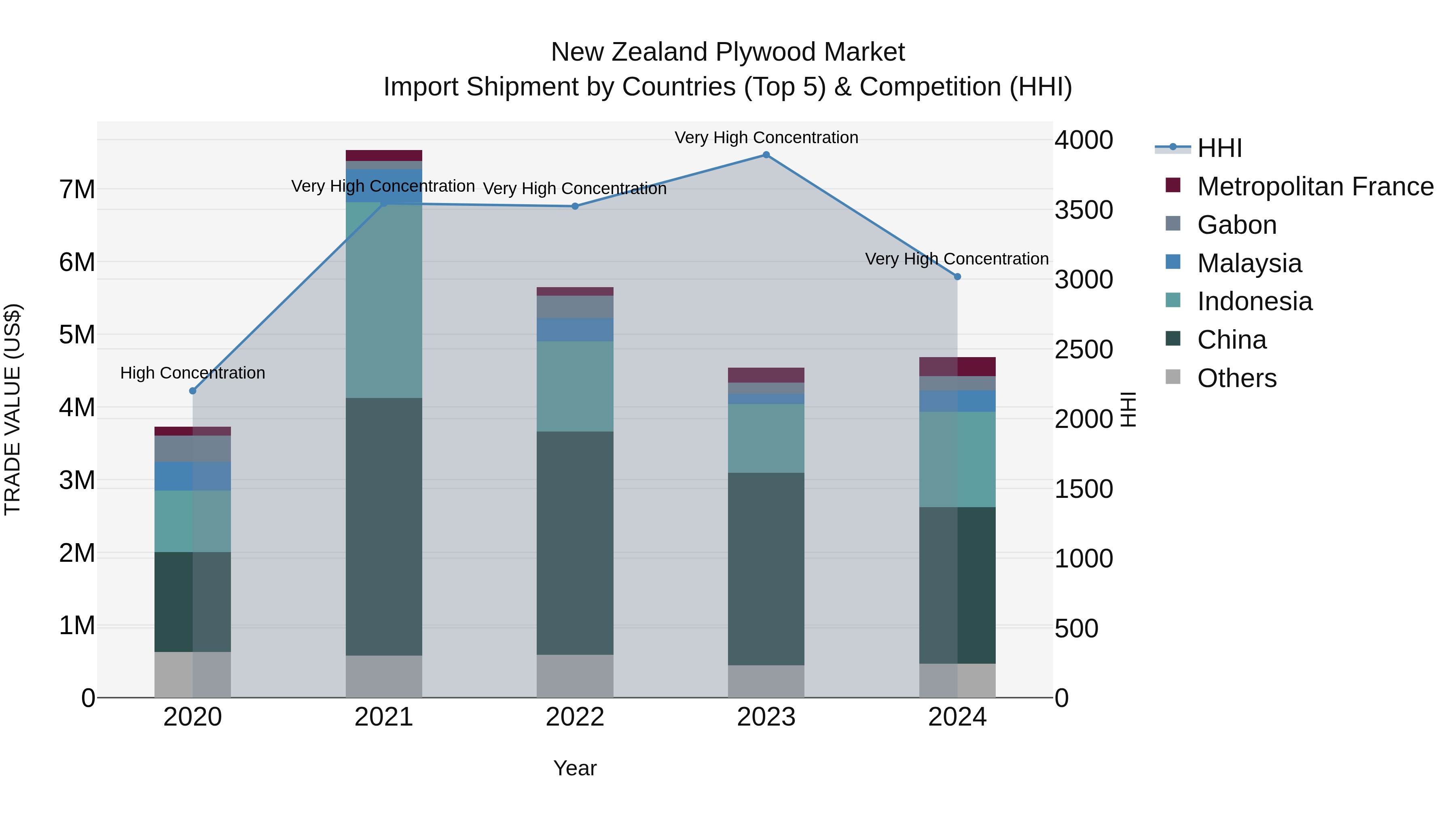 New Zealand Plywood Market Top 5 Importing Countries and Market Competition (HHI) Analysis